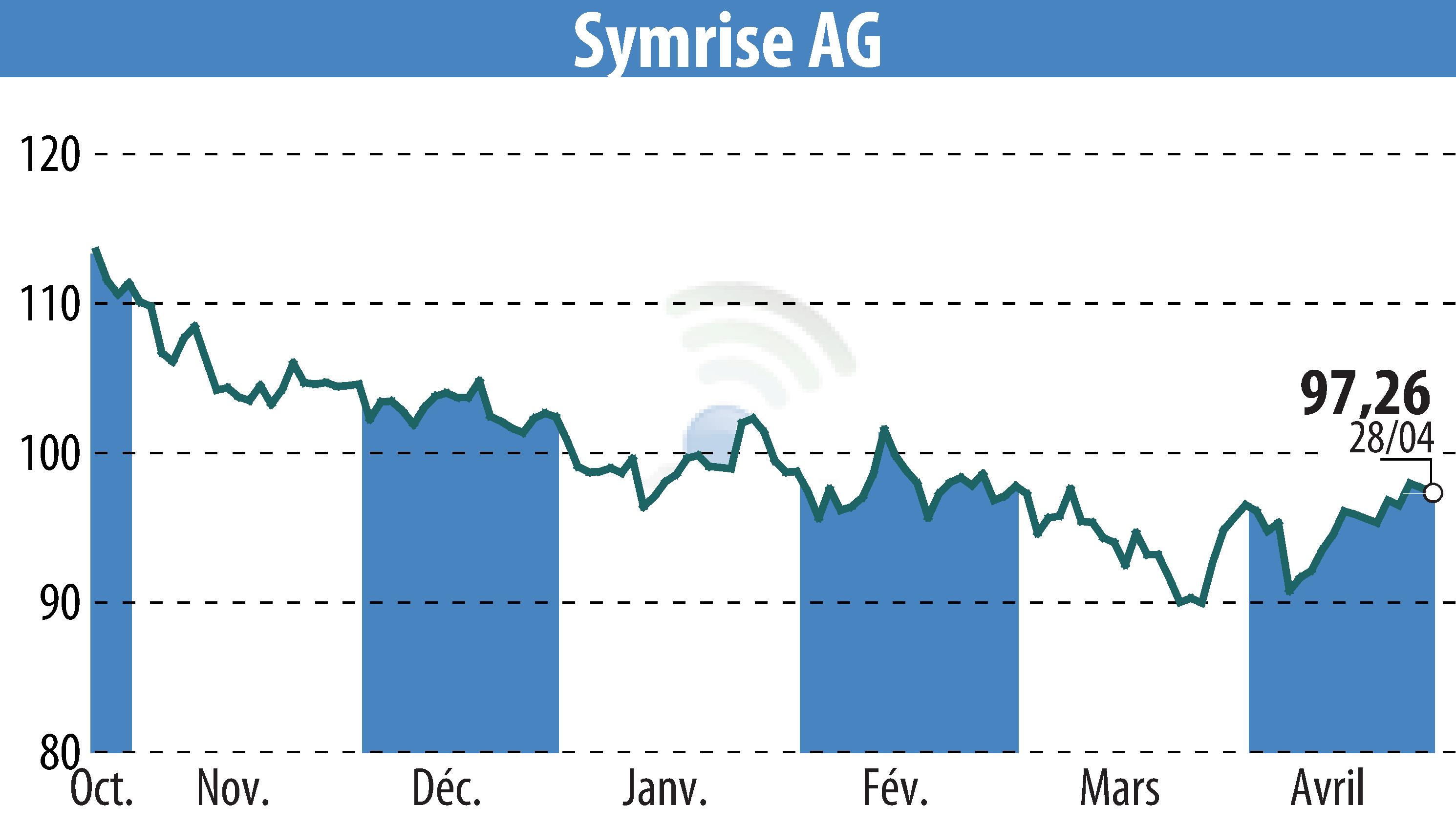 Stock price chart of Symrise AG (EBR:SY1) showing fluctuations.