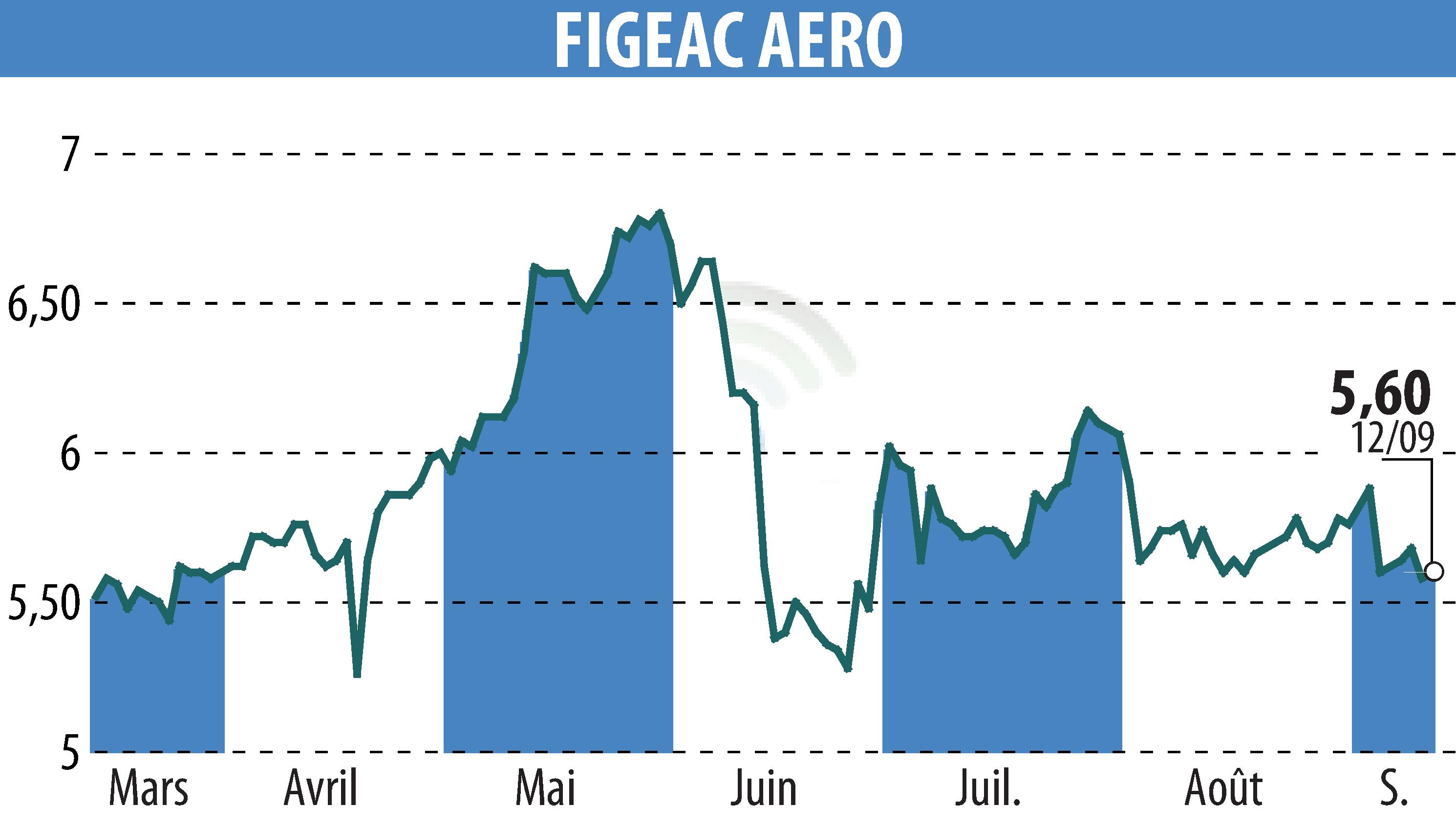 Stock price chart of FIGEAC AERO (EPA:FGA) showing fluctuations.