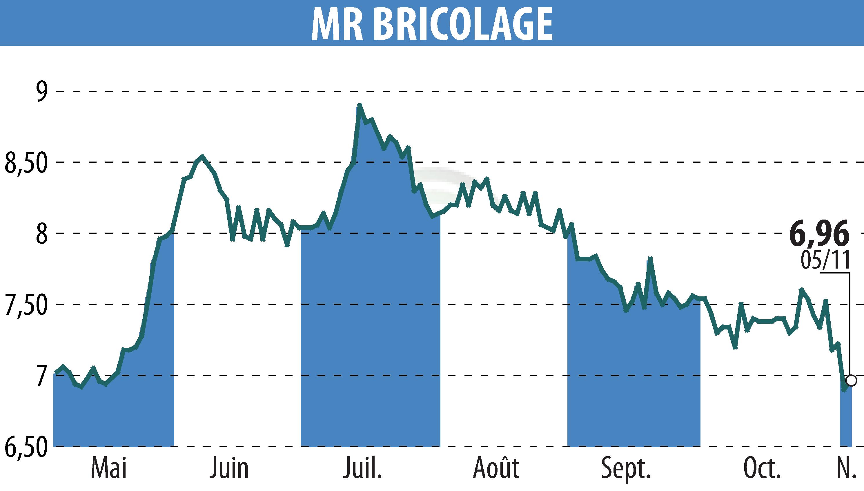 Stock price chart of MR BRICOLAGE (EPA:ALMRB) showing fluctuations.