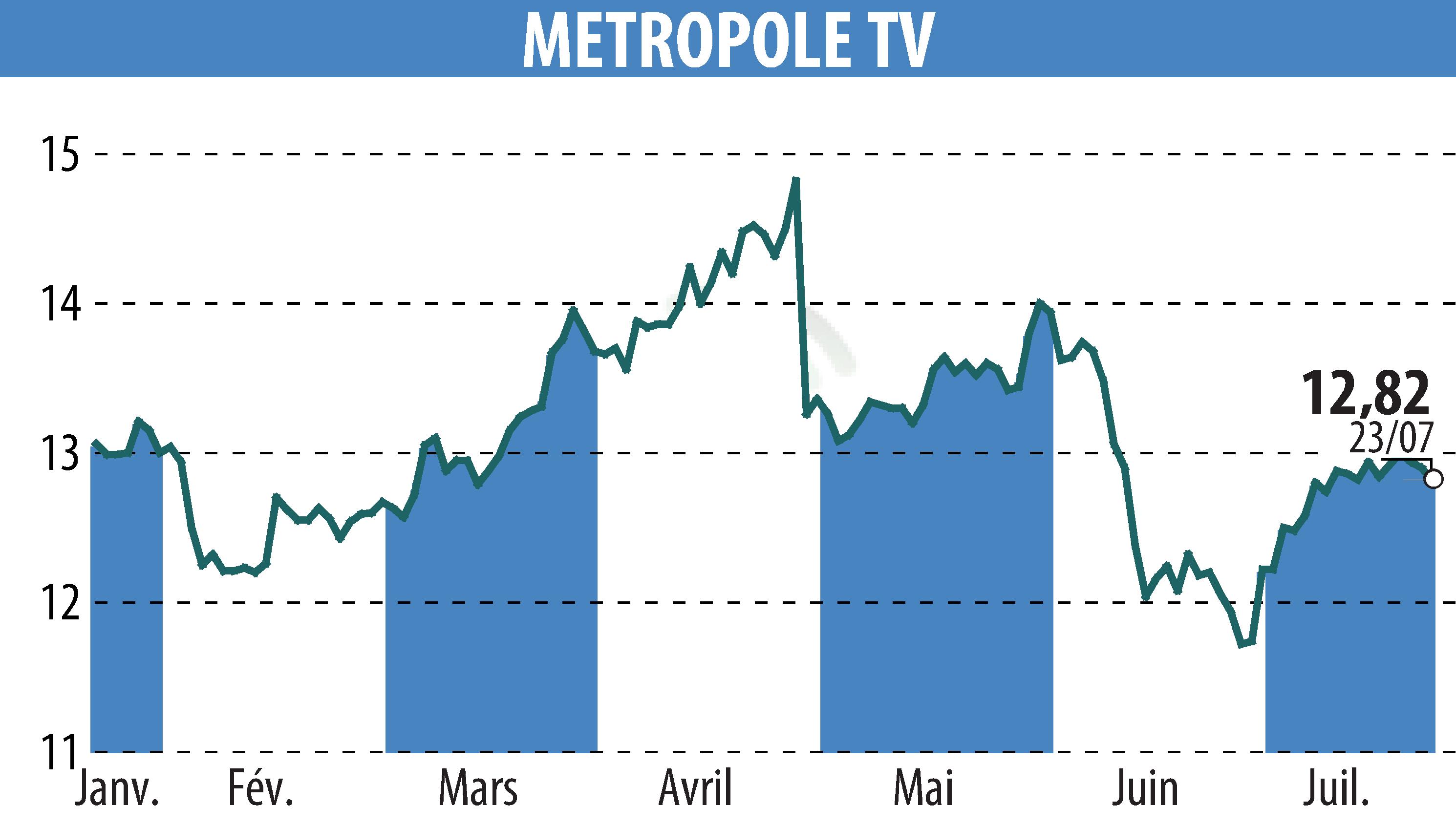 Graphique de l'évolution du cours de l'action METROPOLE TV (EPA:MMT).