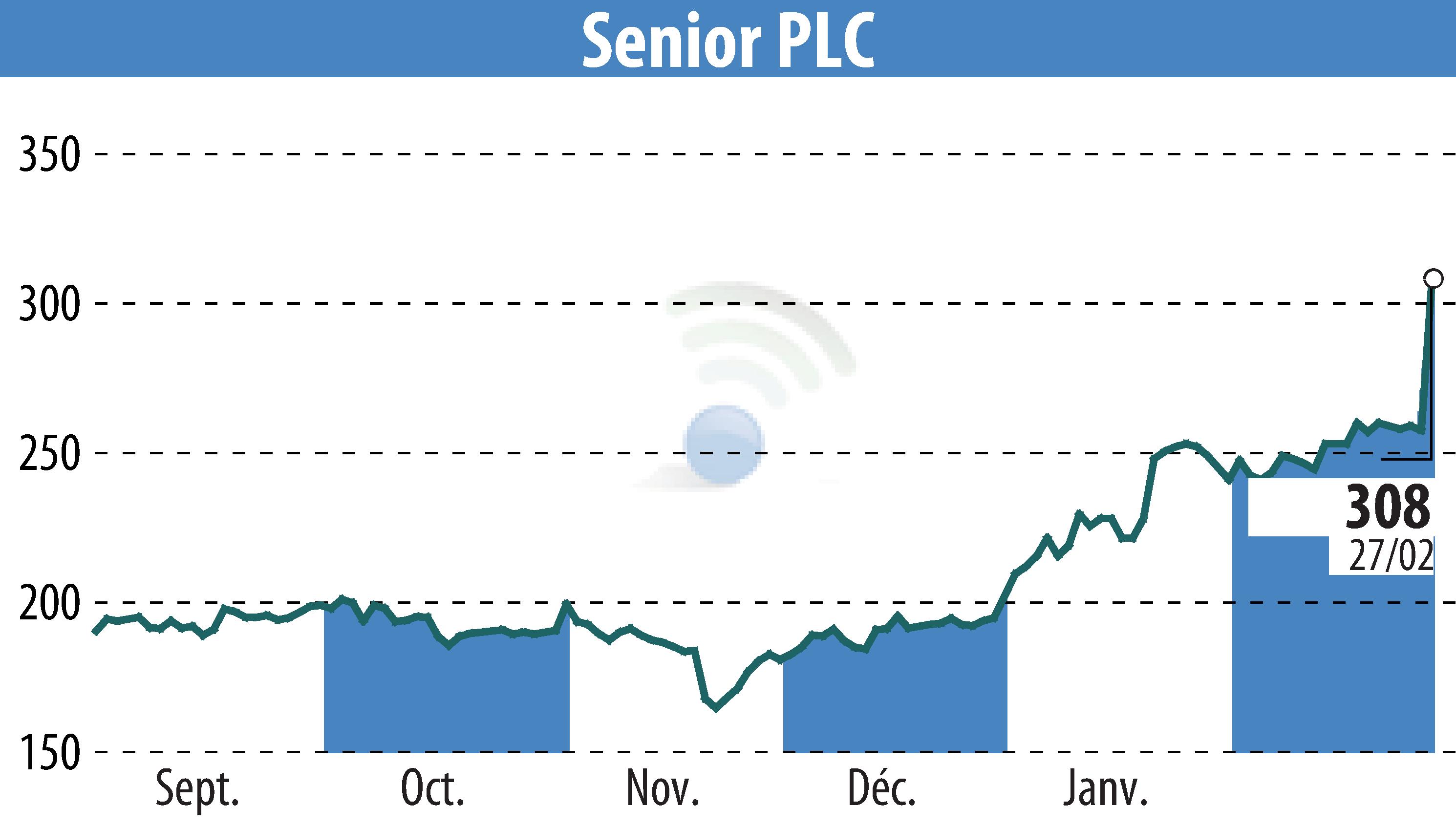 Graphique de l'évolution du cours de l'action Senior Plc (EBR:SNR).
