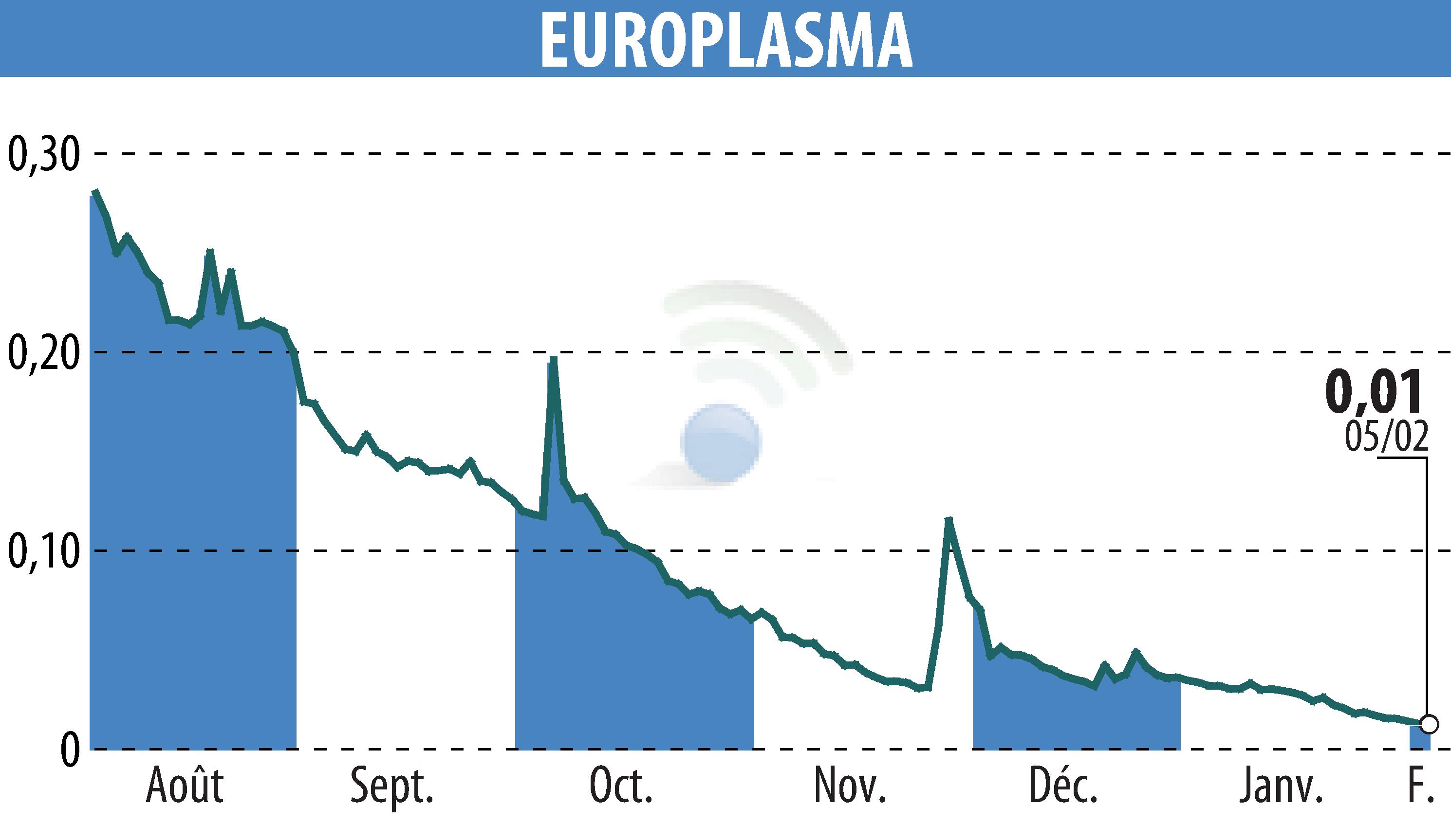 Stock price chart of EUROPLASMA (EPA:ALEUP) showing fluctuations.