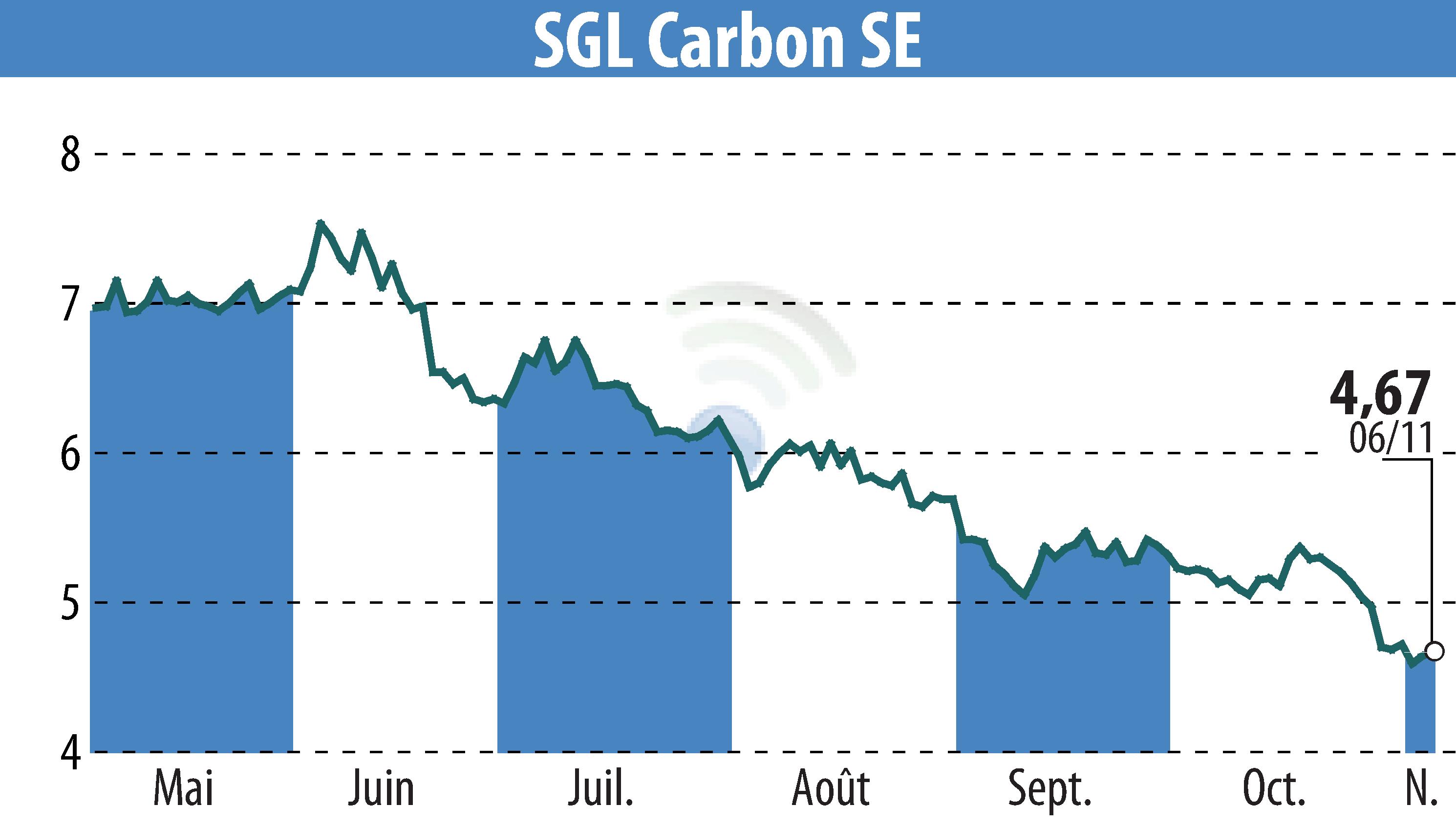 Stock price chart of SGL Carbon AG (EBR:SGL) showing fluctuations.