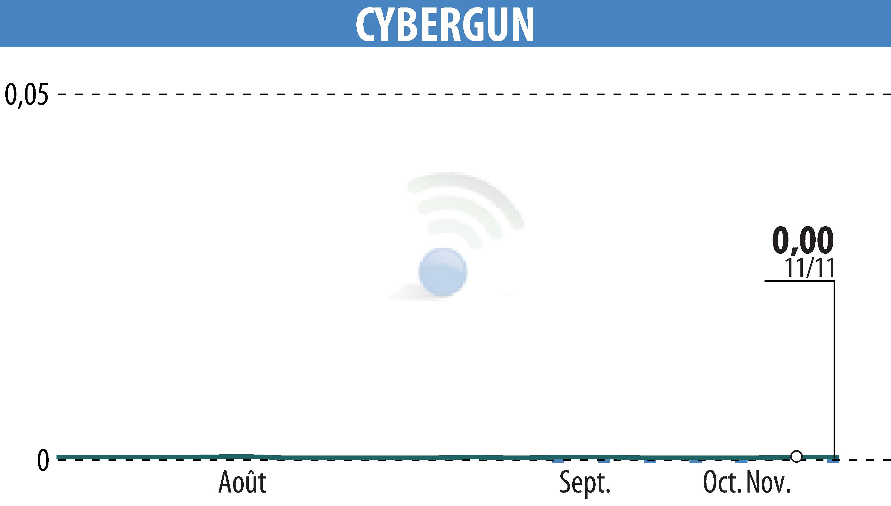 Stock price chart of CYBERGUN (EPA:ALCYB) showing fluctuations.