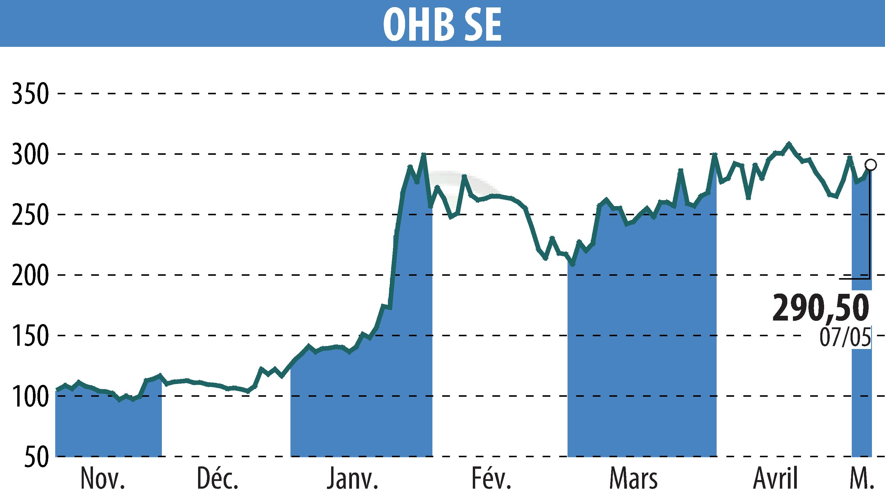 Stock price chart of OHB AG (EBR:OHB) showing fluctuations.