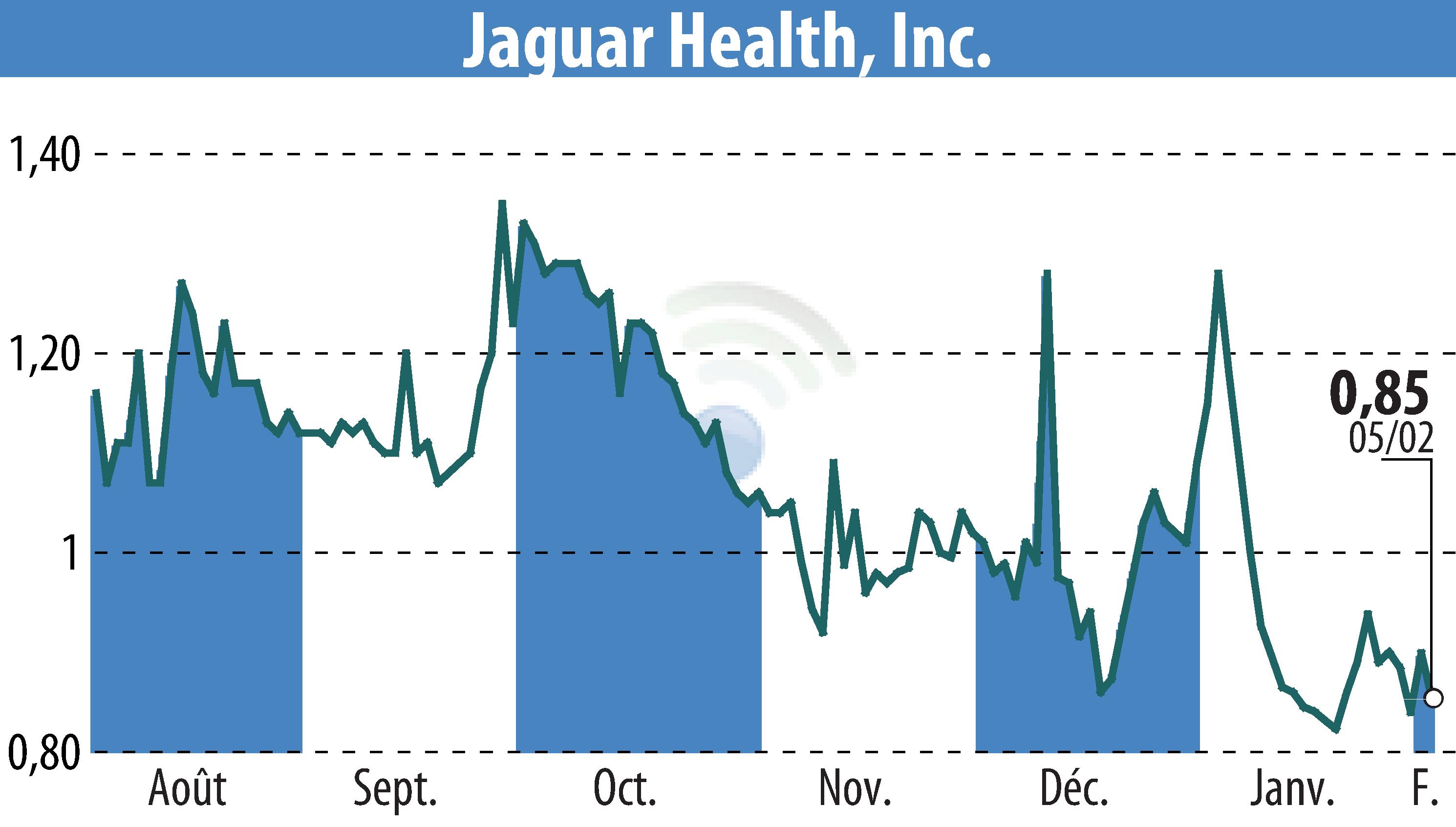 Stock price chart of Jaguar Health, Inc. (EBR:JAGX) showing fluctuations.
