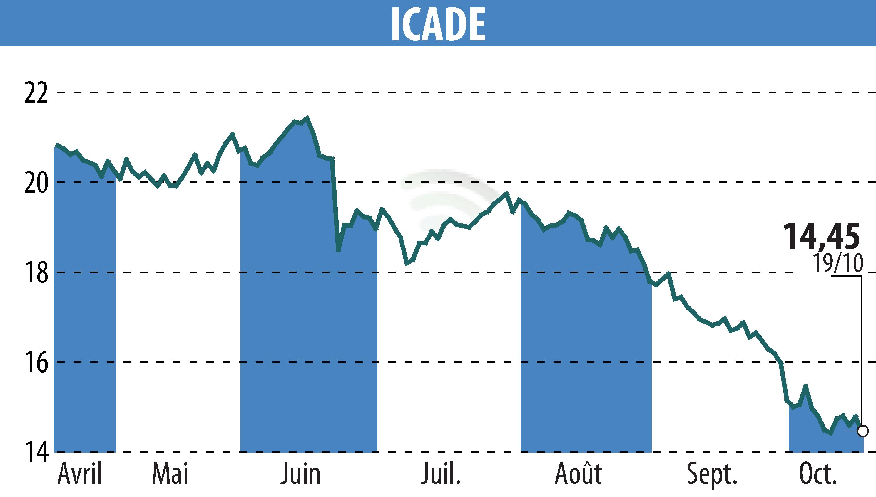 Graphique de l'évolution du cours de l'action ICADE (EPA:ICAD).