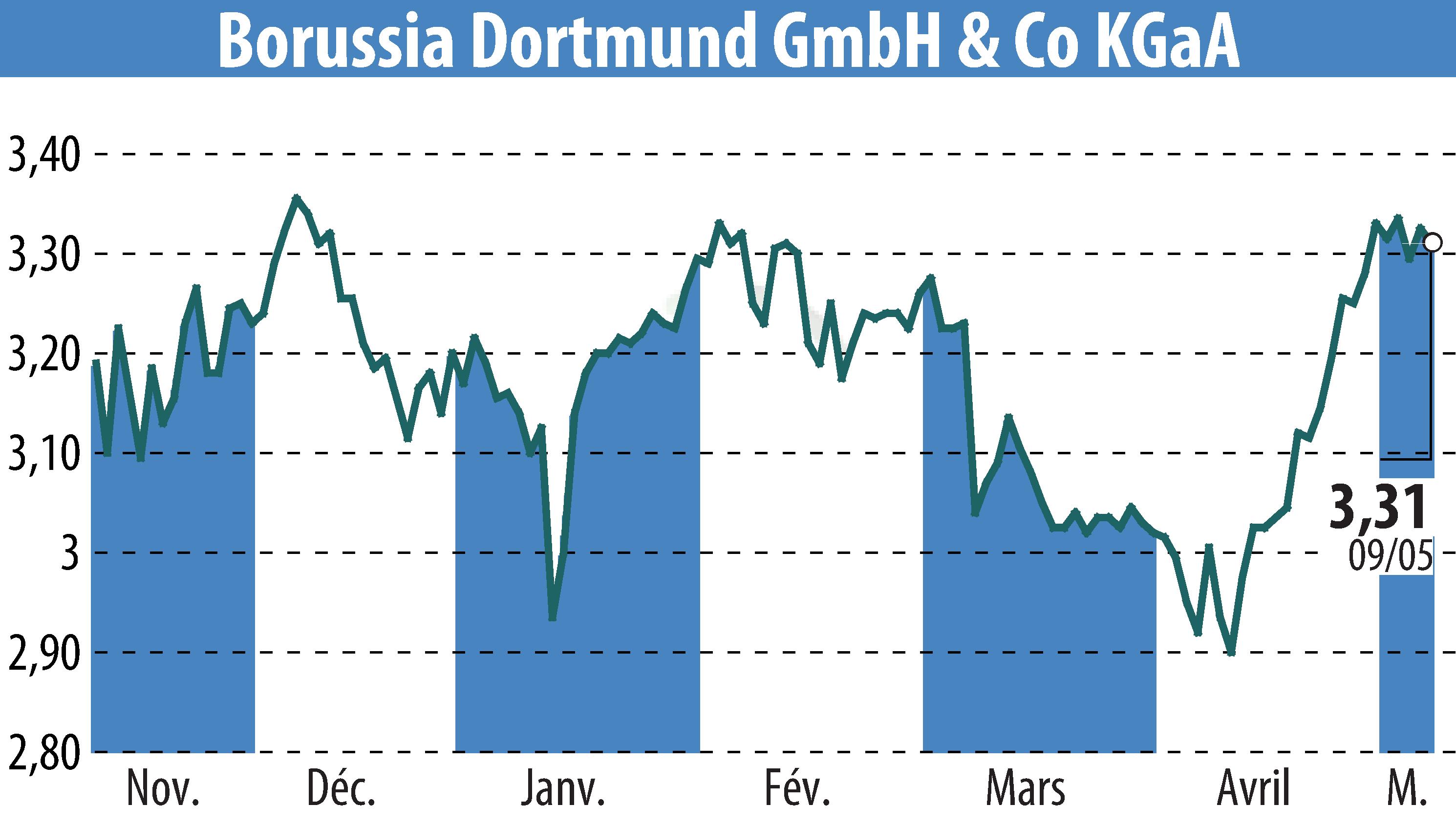 Graphique de l'évolution du cours de l'action Borussia Dortmund GmbH & Co. KGaA (EBR:BVB).