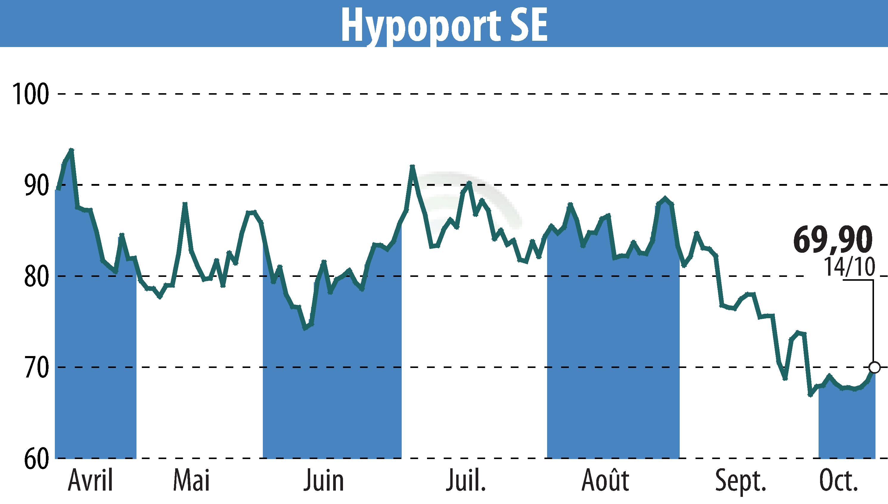 Graphique de l'évolution du cours de l'action Hypoport AG (EBR:HYQ).