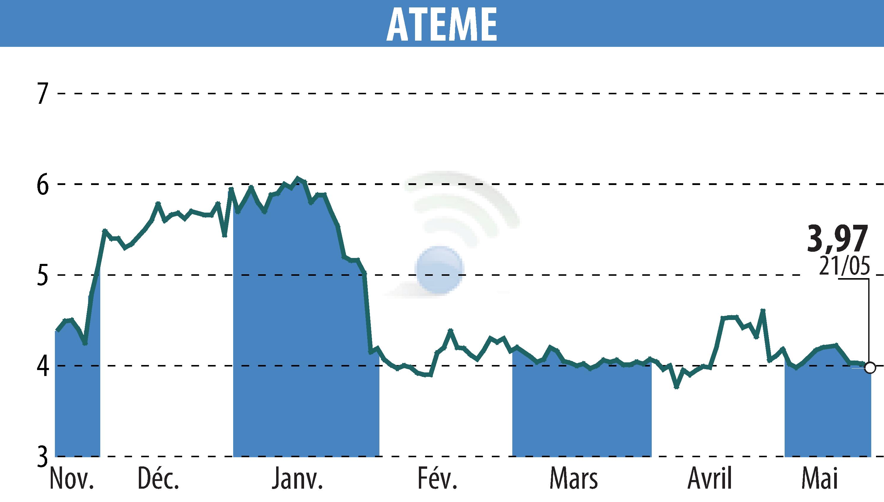 Graphique de l'évolution du cours de l'action ATEME (EPA:ATEME).