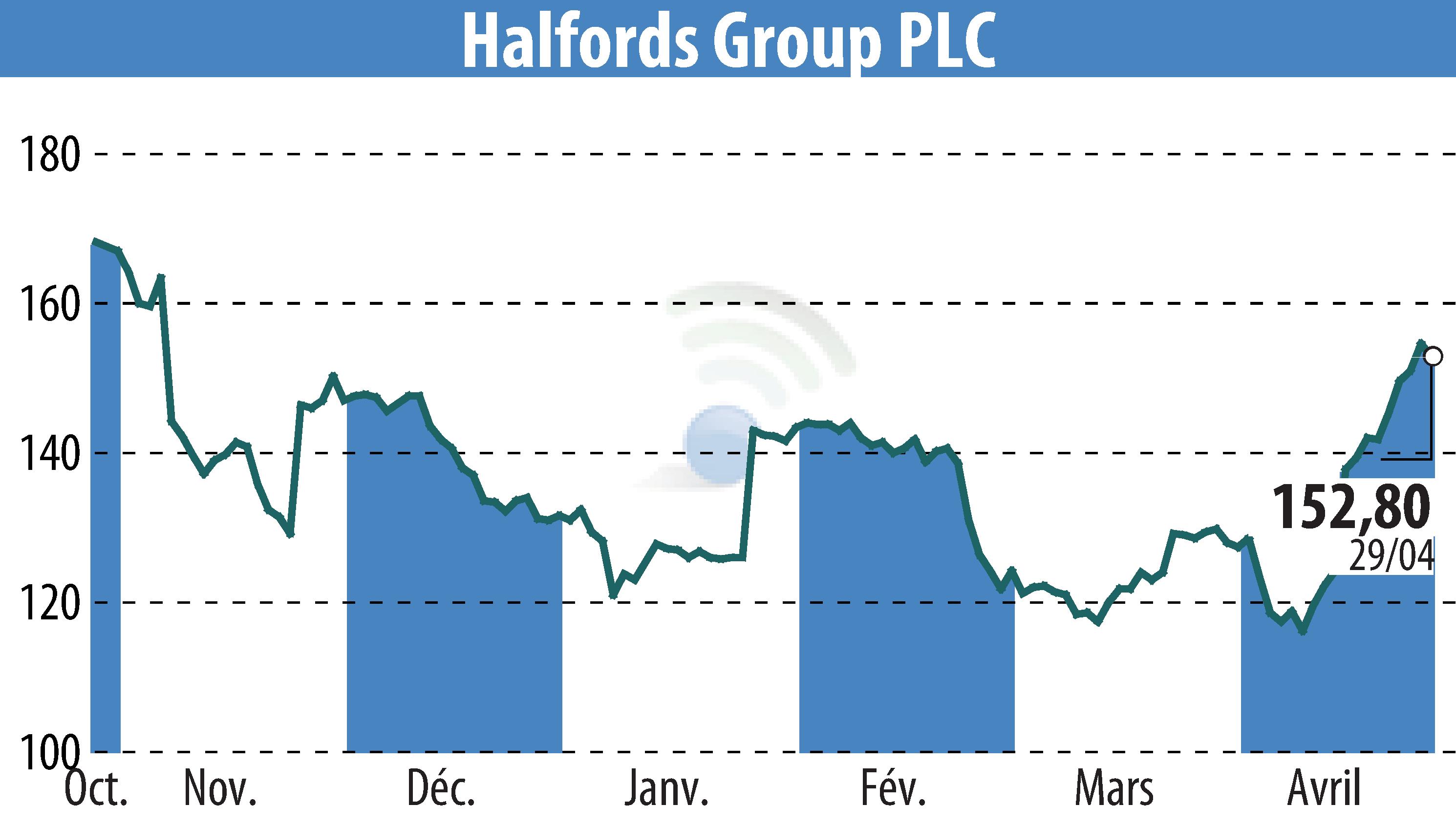 Graphique de l'évolution du cours de l'action Halfords (EBR:HFD).