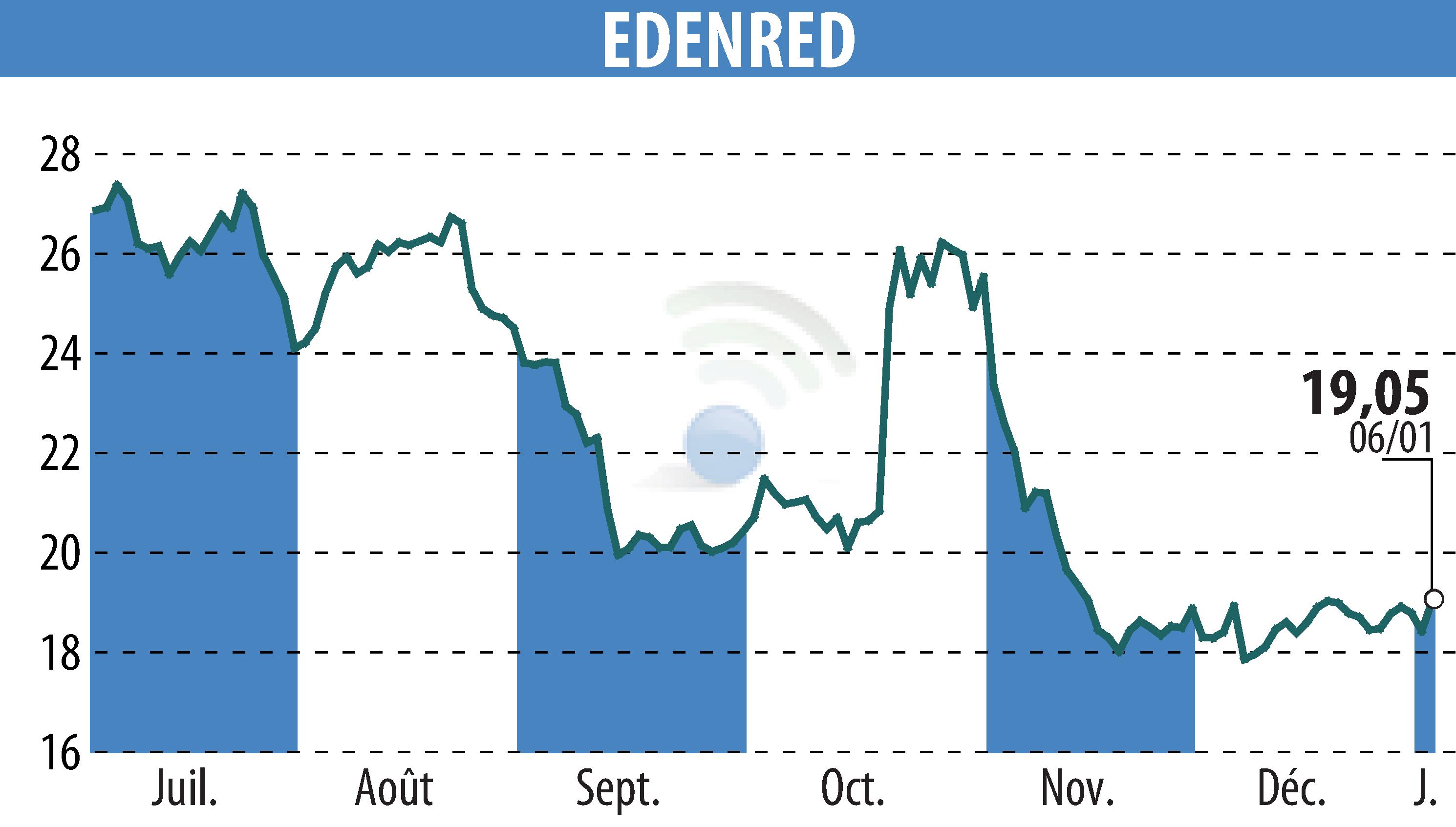 Stock price chart of EDENRED (EPA:EDEN) showing fluctuations.