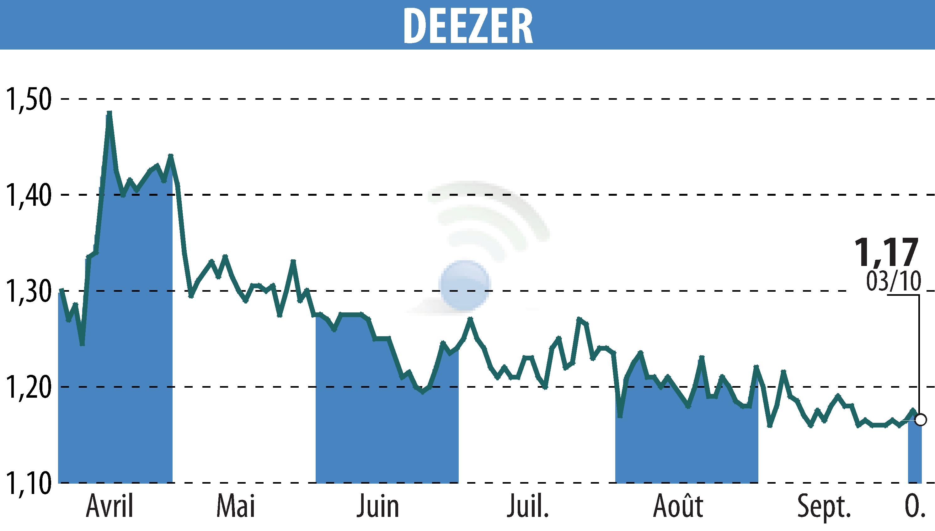 Graphique de l'évolution du cours de l'action Deezer (EPA:DEEZR).