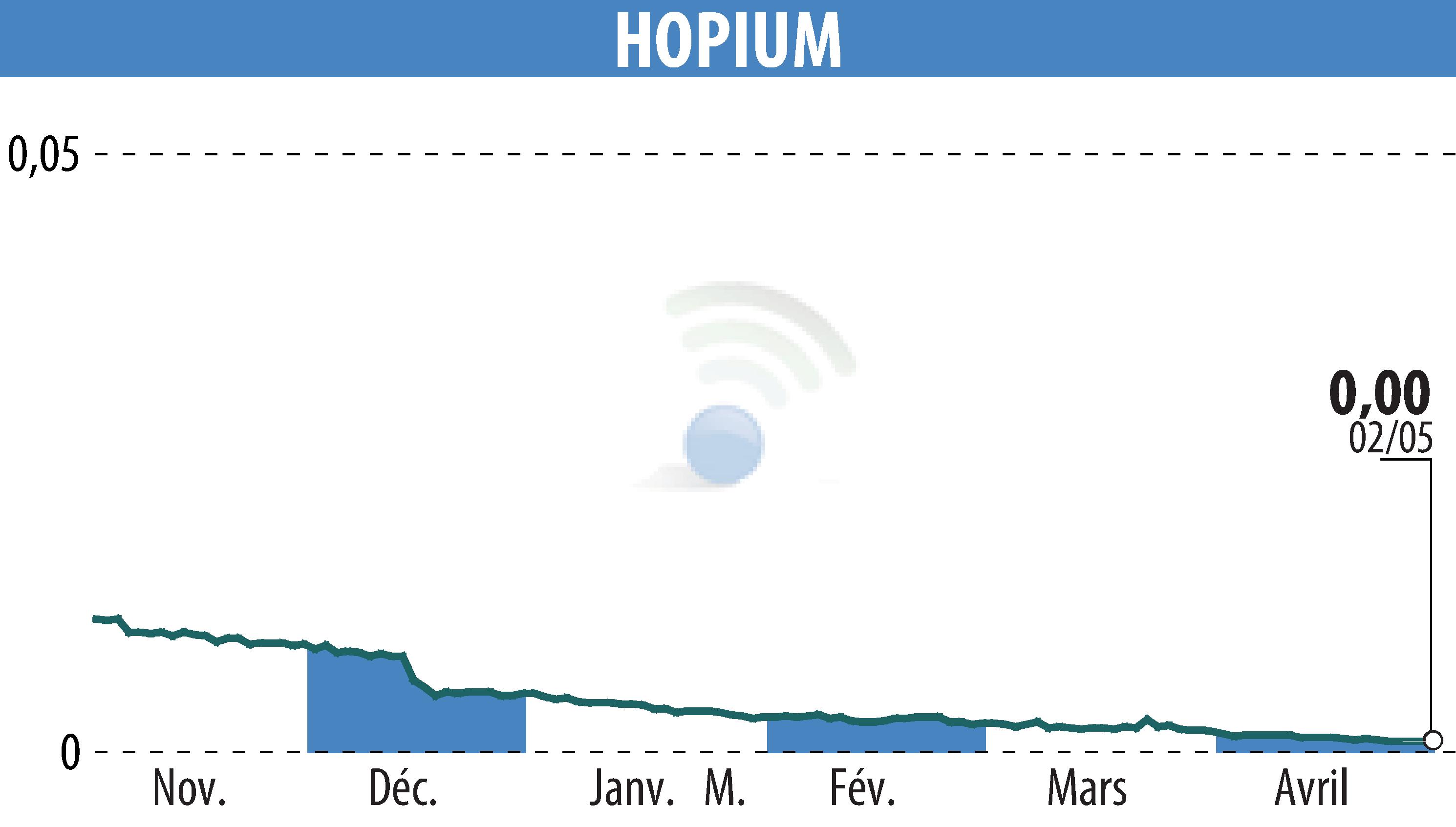 Graphique de l'évolution du cours de l'action HOPIUM (EPA:ALHPI).