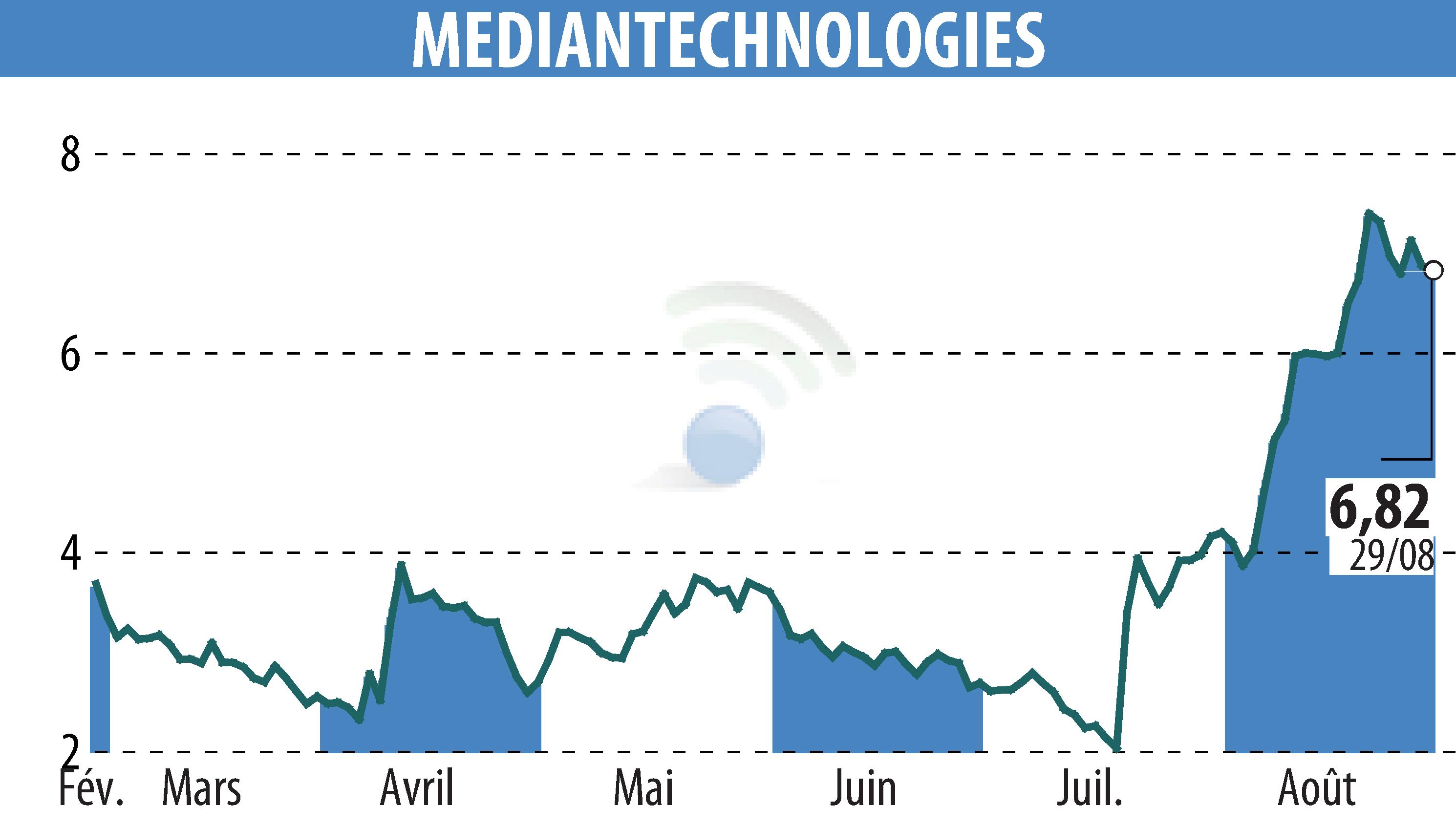 Graphique de l'évolution du cours de l'action MEDIAN TECHNOLOGIES (EPA:ALMDT).