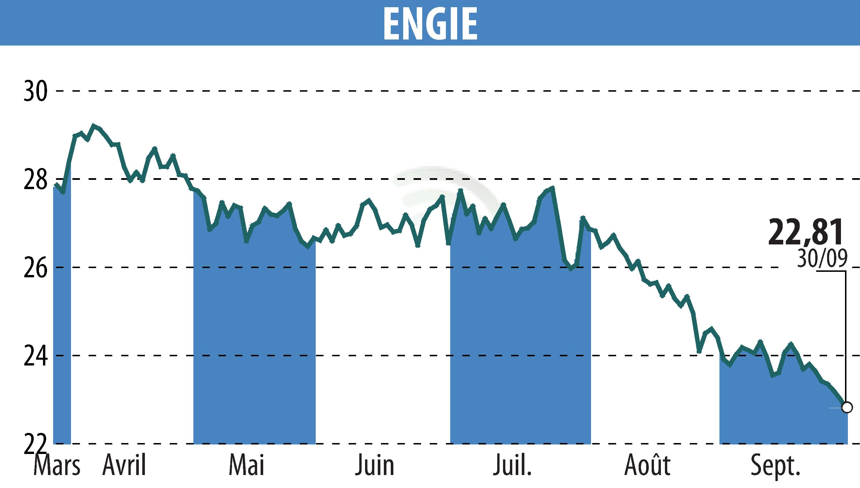 Graphique de l'évolution du cours de l'action ENGIE (EPA:ENGI).