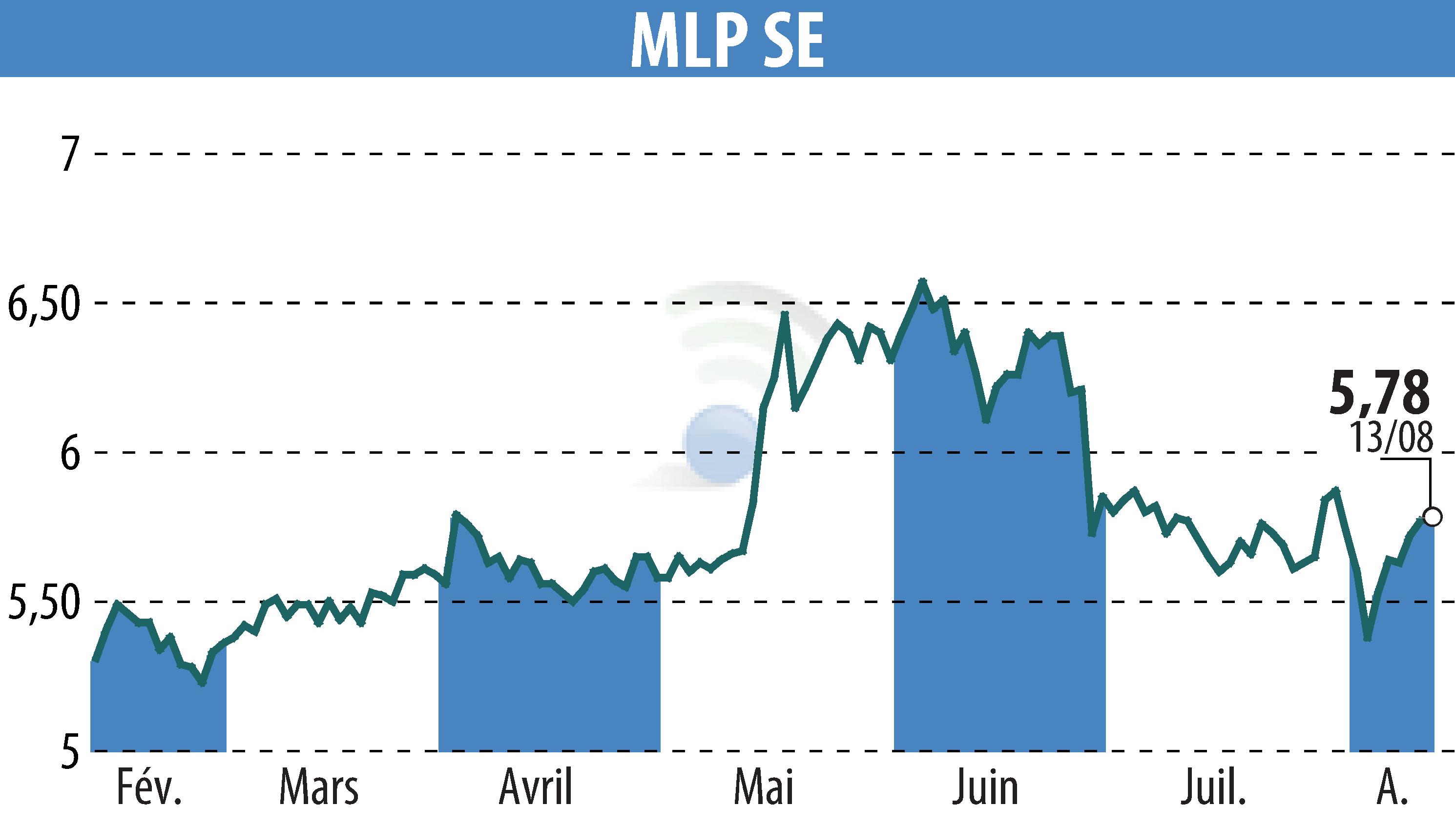 Stock price chart of MLP AG (EBR:MLP) showing fluctuations.