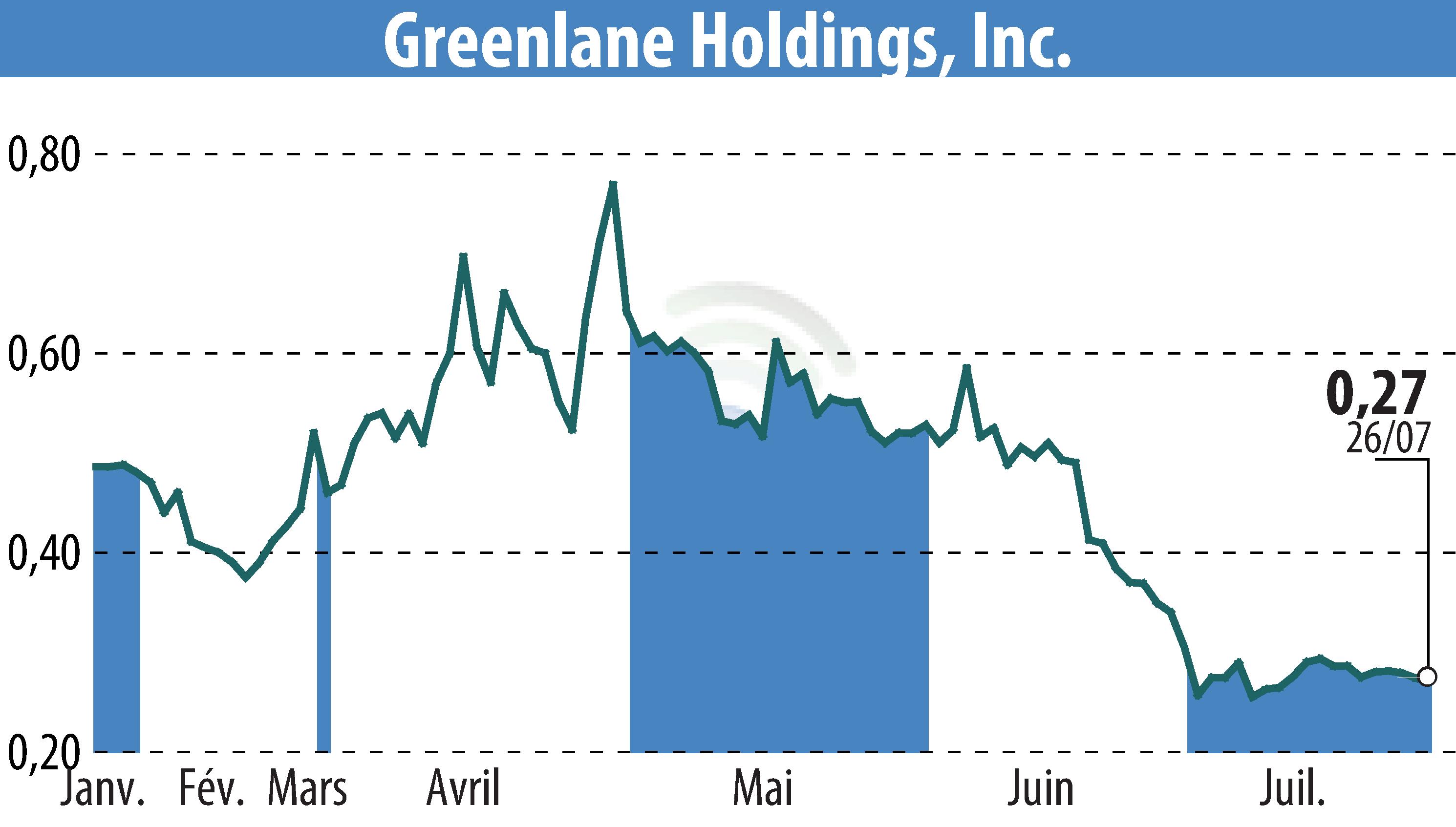 Stock price chart of Greenlane Holdings, Inc. (EBR:GNLN) showing fluctuations.