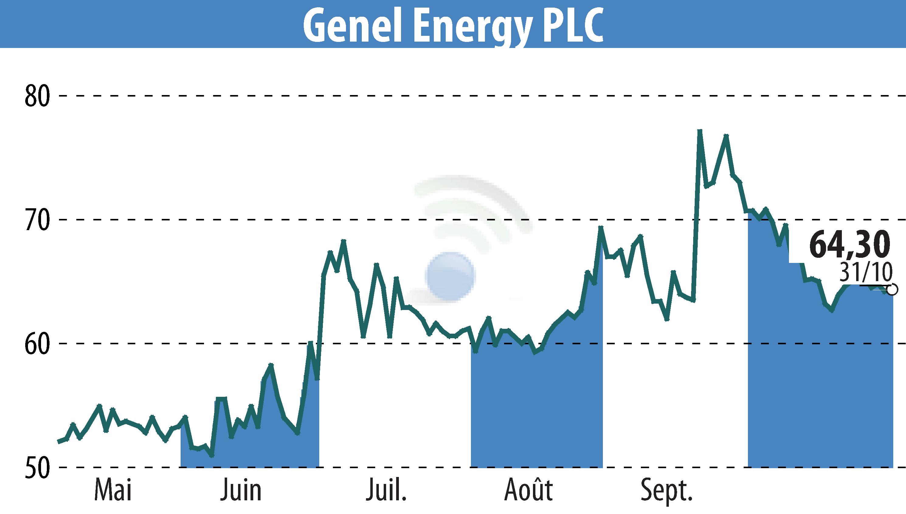 Stock price chart of Genel Energy (EBR:GENL) showing fluctuations.