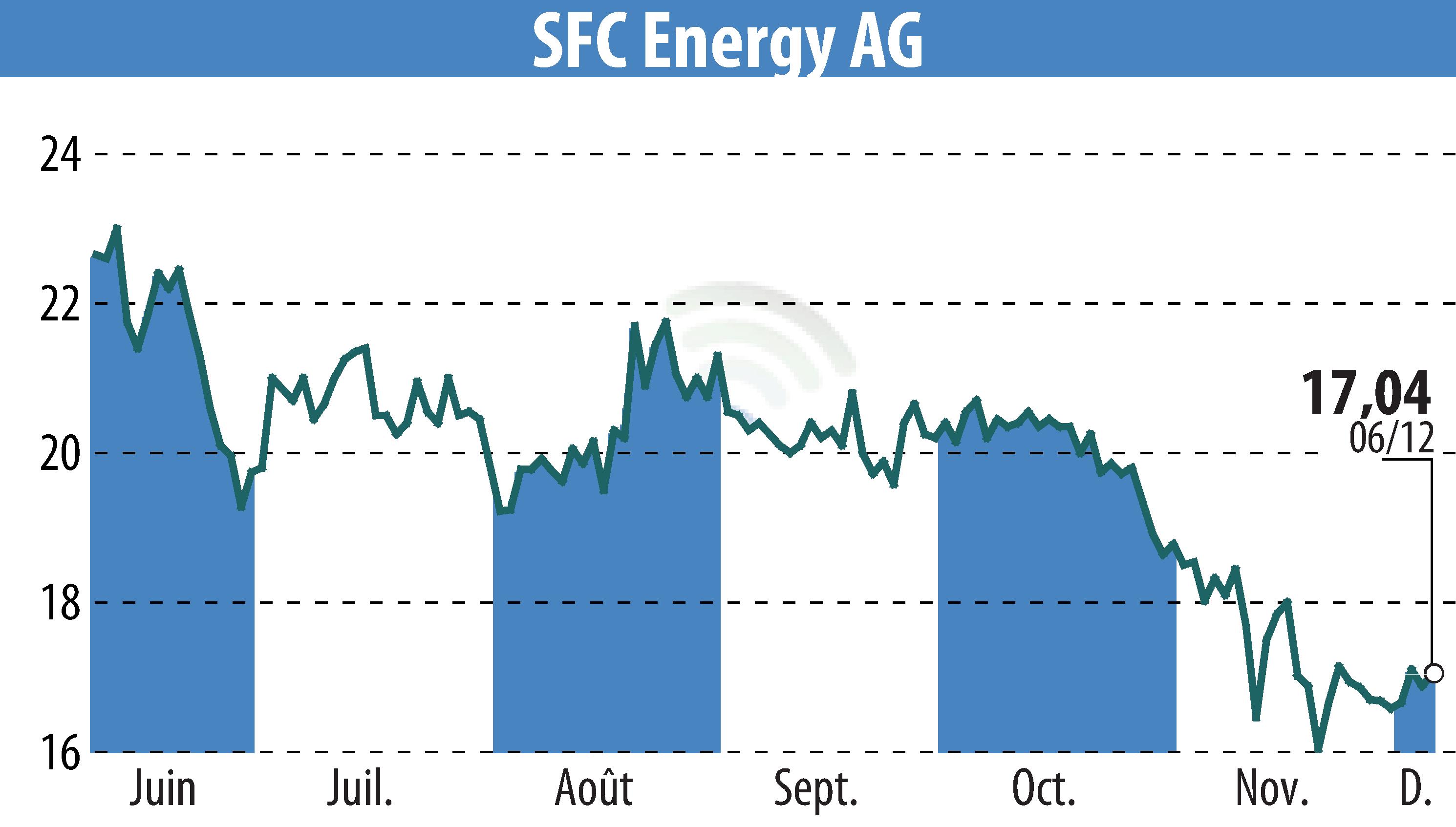 Graphique de l'évolution du cours de l'action SFC Energy AG (EBR:F3C).