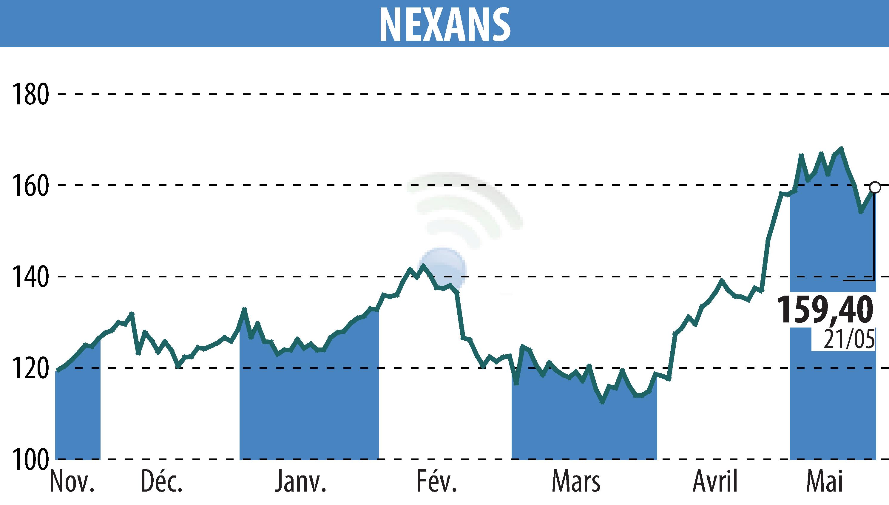 Graphique de l'évolution du cours de l'action NEXANS (EPA:NEX).