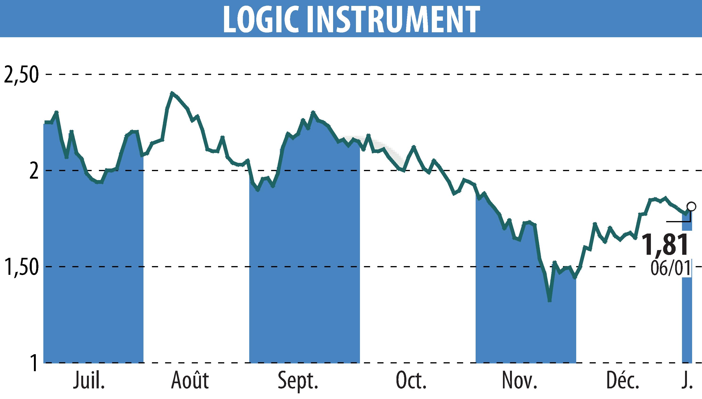 Stock price chart of LOGIC INSTRUMENT (EPA:ALLOG) showing fluctuations.