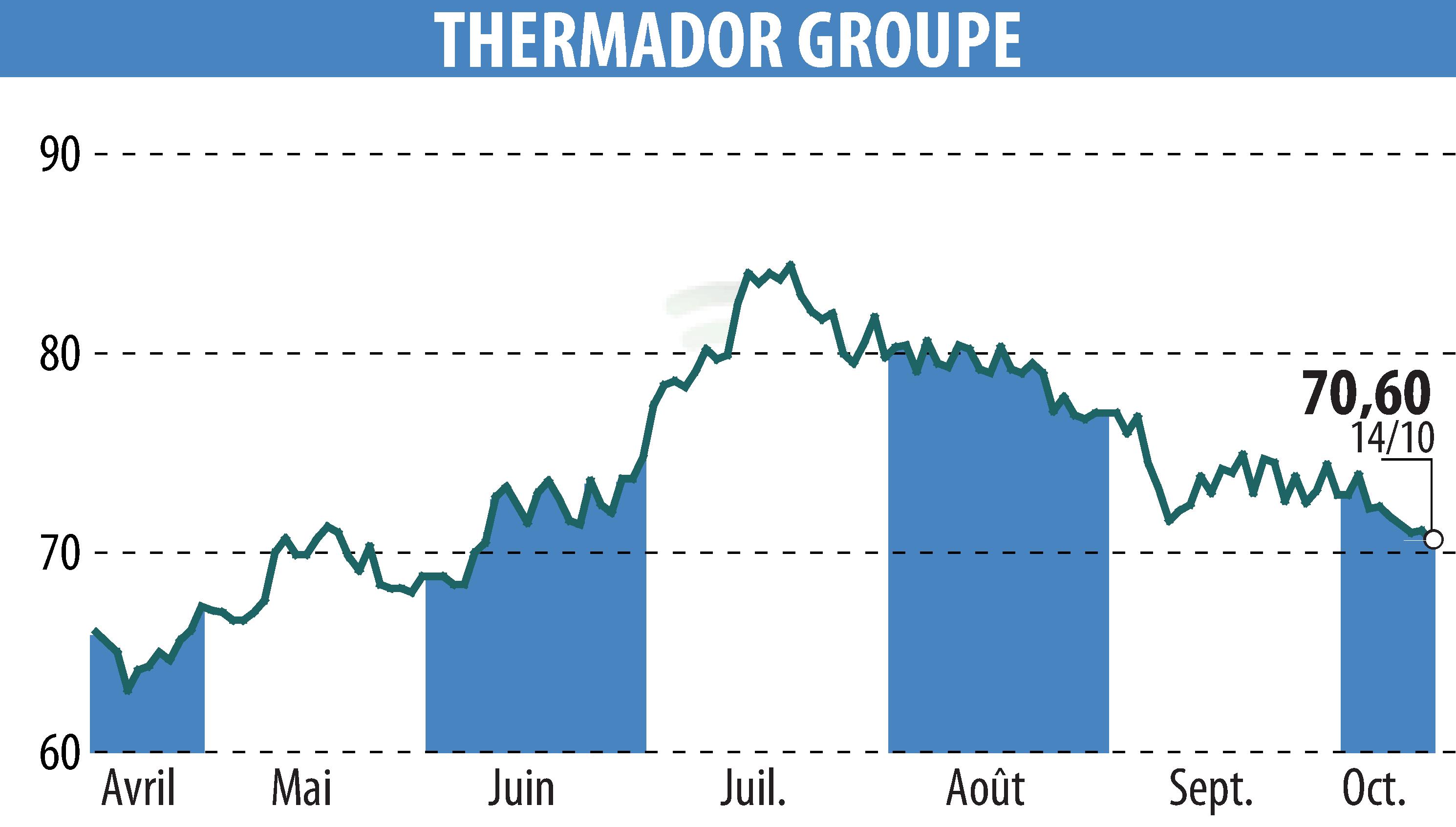 Stock price chart of Thermador Groupe (EPA:THEP) showing fluctuations.