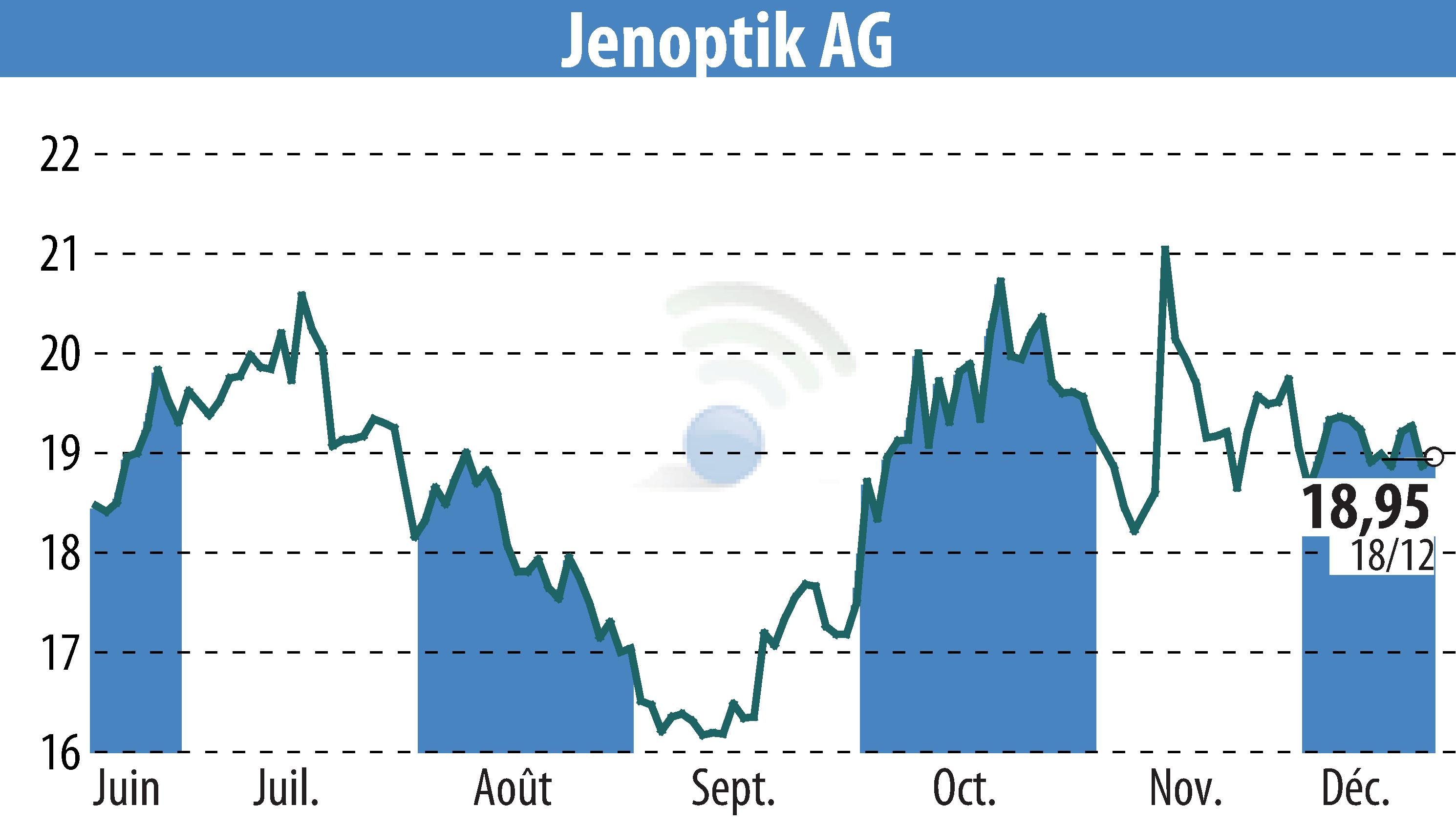 Stock price chart of Jenoptik AG (EBR:JEN) showing fluctuations.
