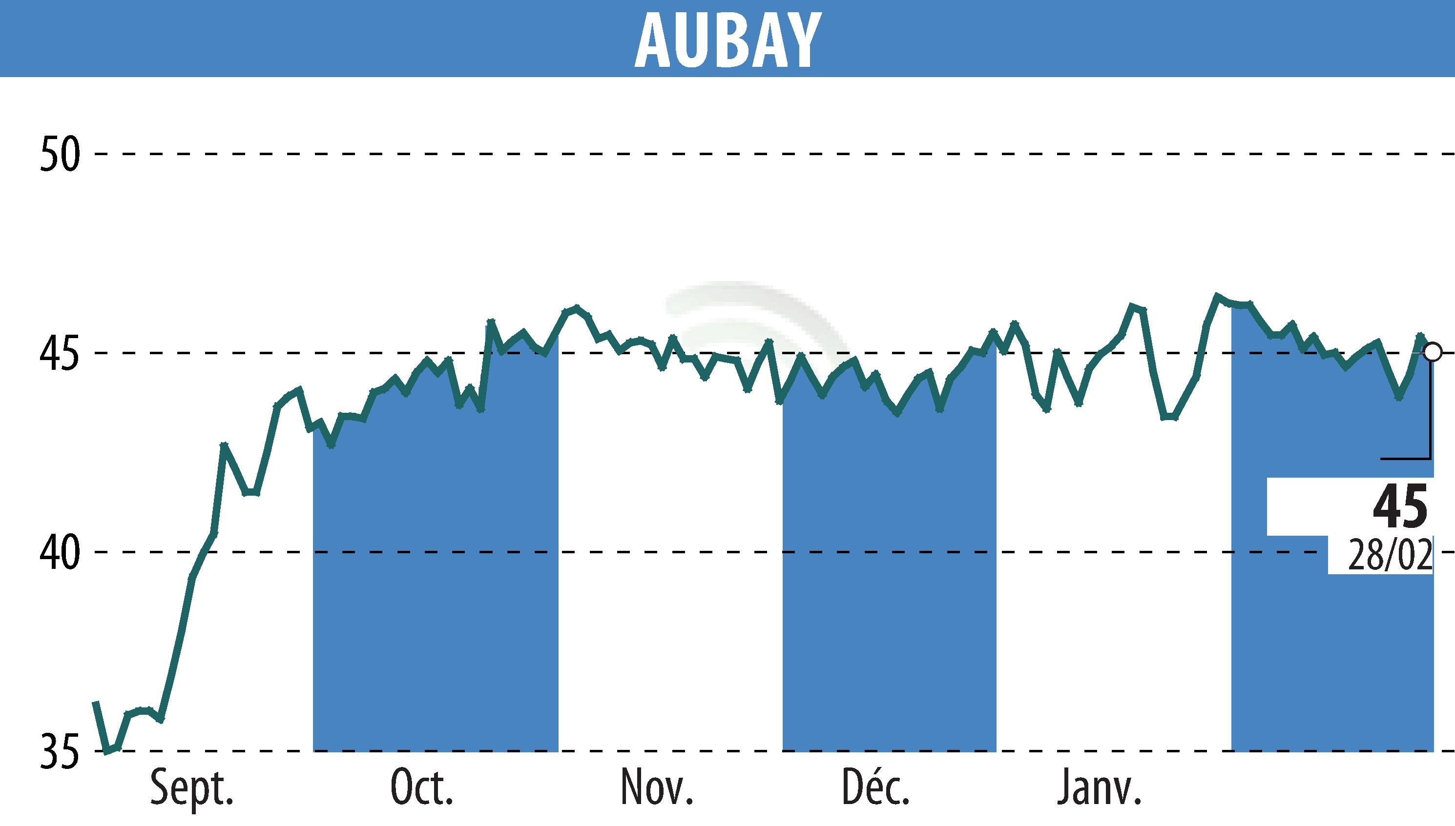 Stock price chart of AUBAY (EPA:AUB) showing fluctuations.