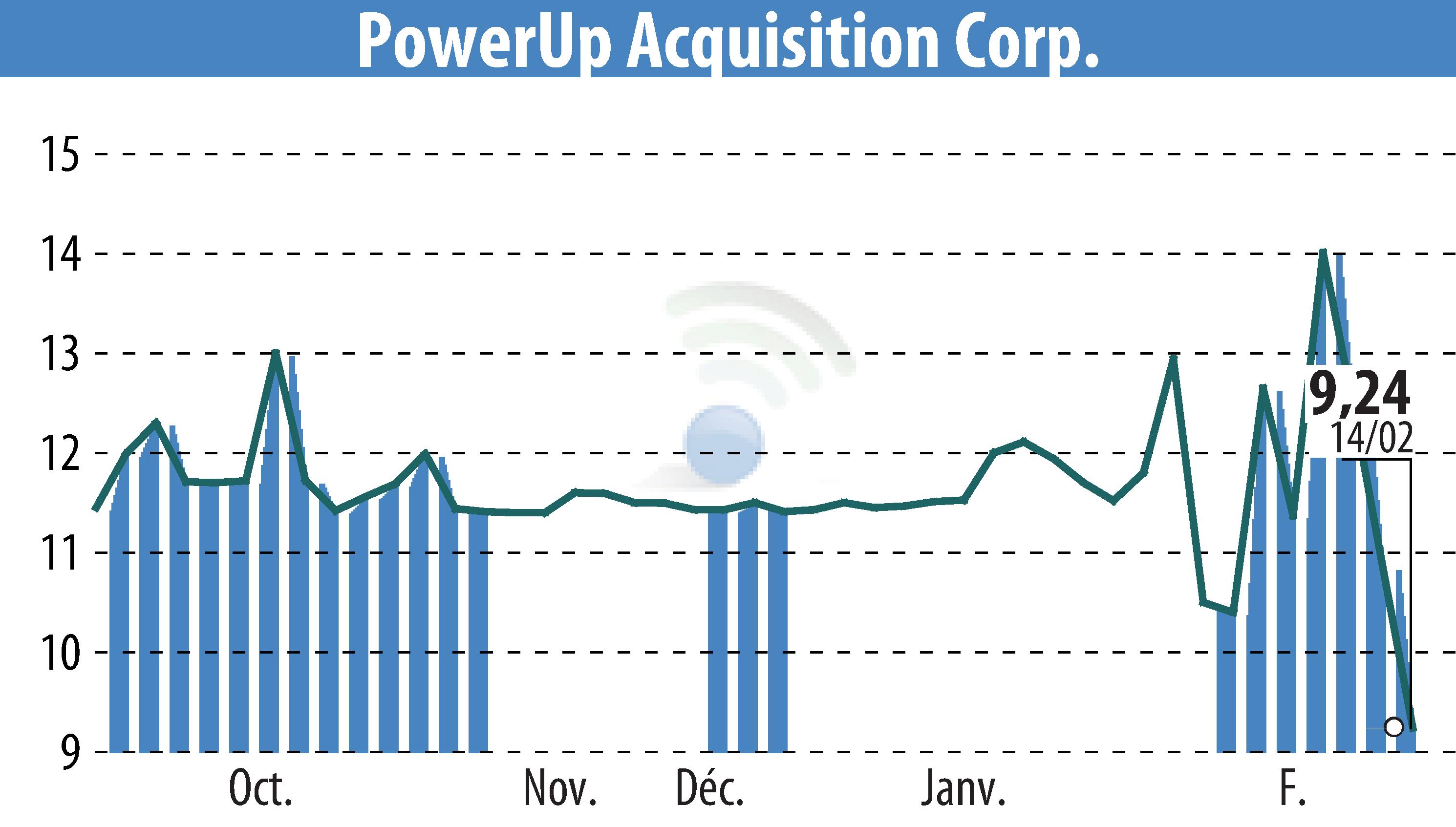 Stock price chart of Aspire Biopharma, Inc. (EBR:PWUP) showing fluctuations.