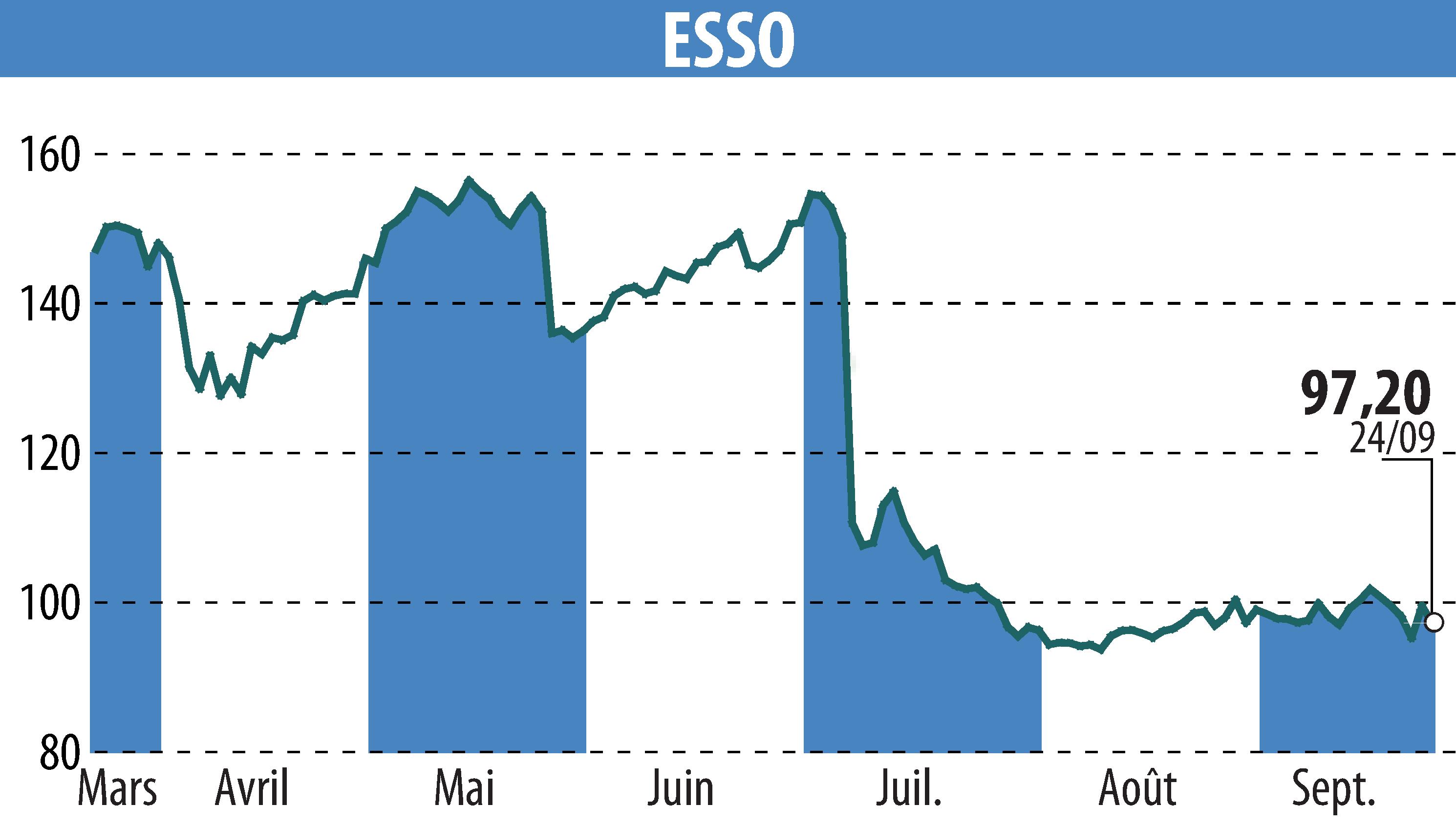 Graphique de l'évolution du cours de l'action ESSO (EPA:ES).