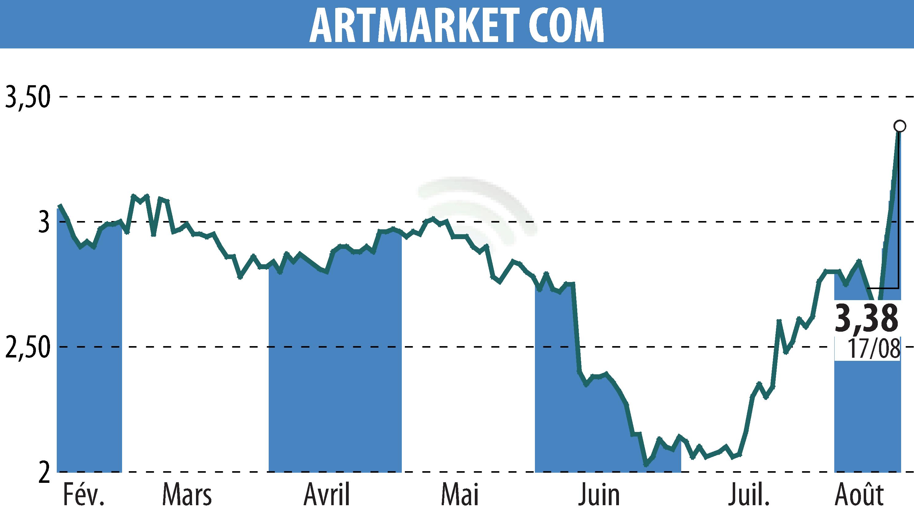 Stock price chart of Artmarket.com (EPA:PRC) showing fluctuations.