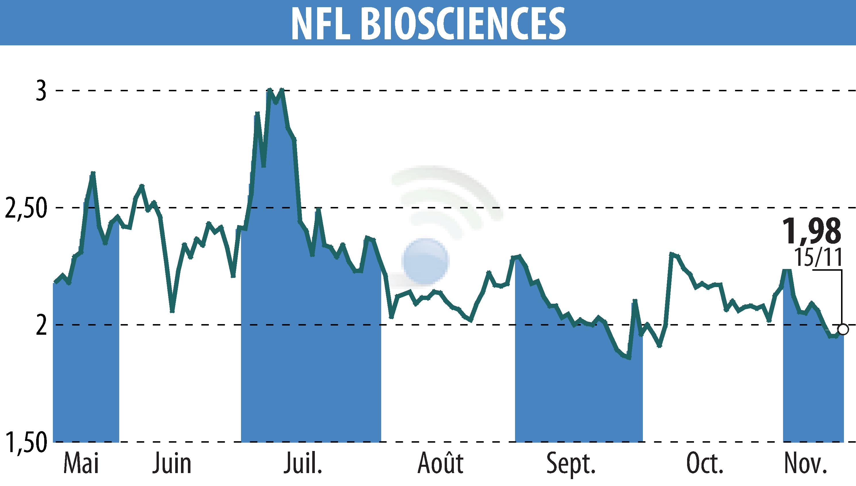 Stock price chart of NFL BIOSCIENCES (EPA:ALNFL) showing fluctuations.