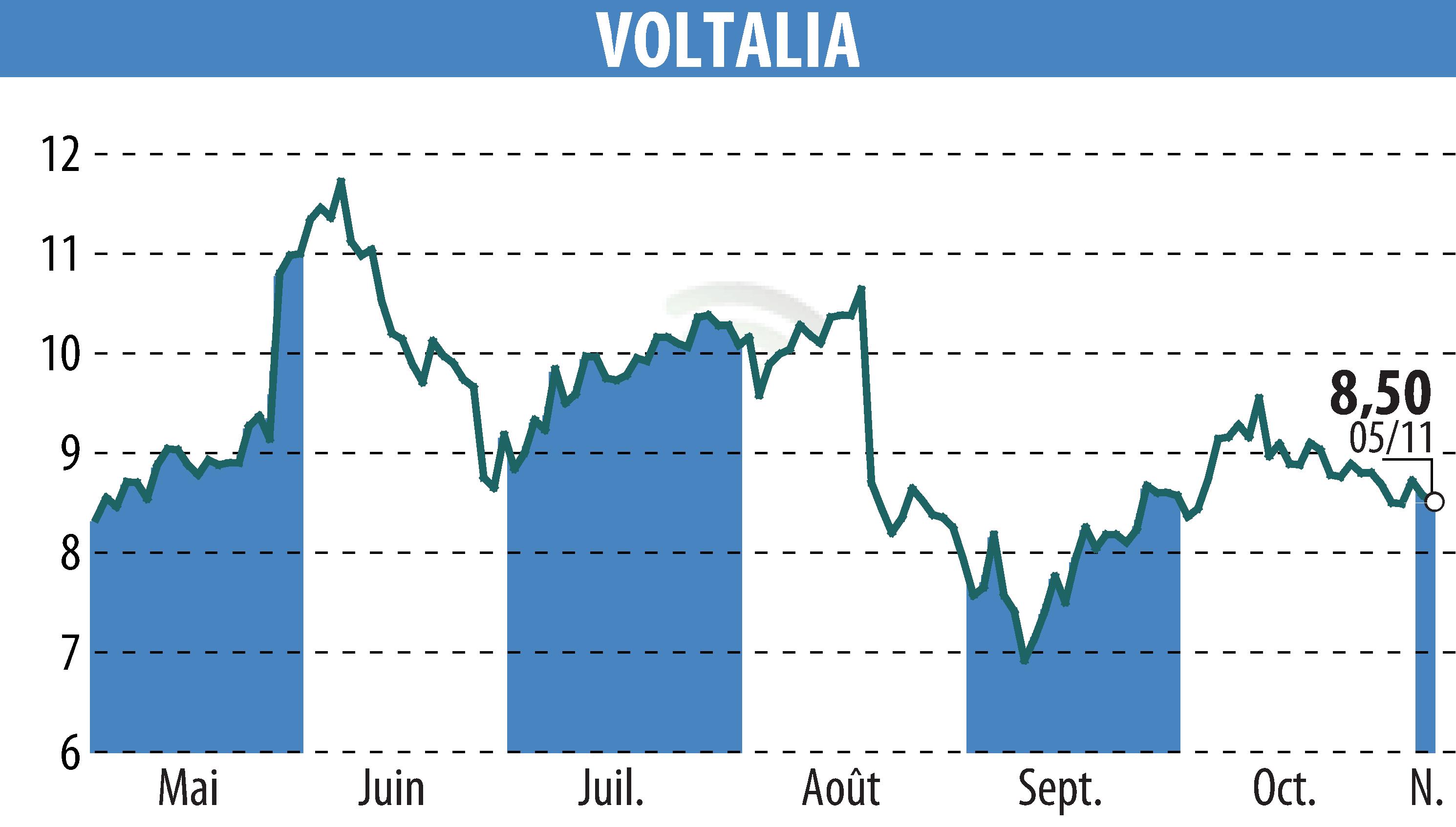 Stock price chart of VOLTALIA (EPA:VLTSA) showing fluctuations.