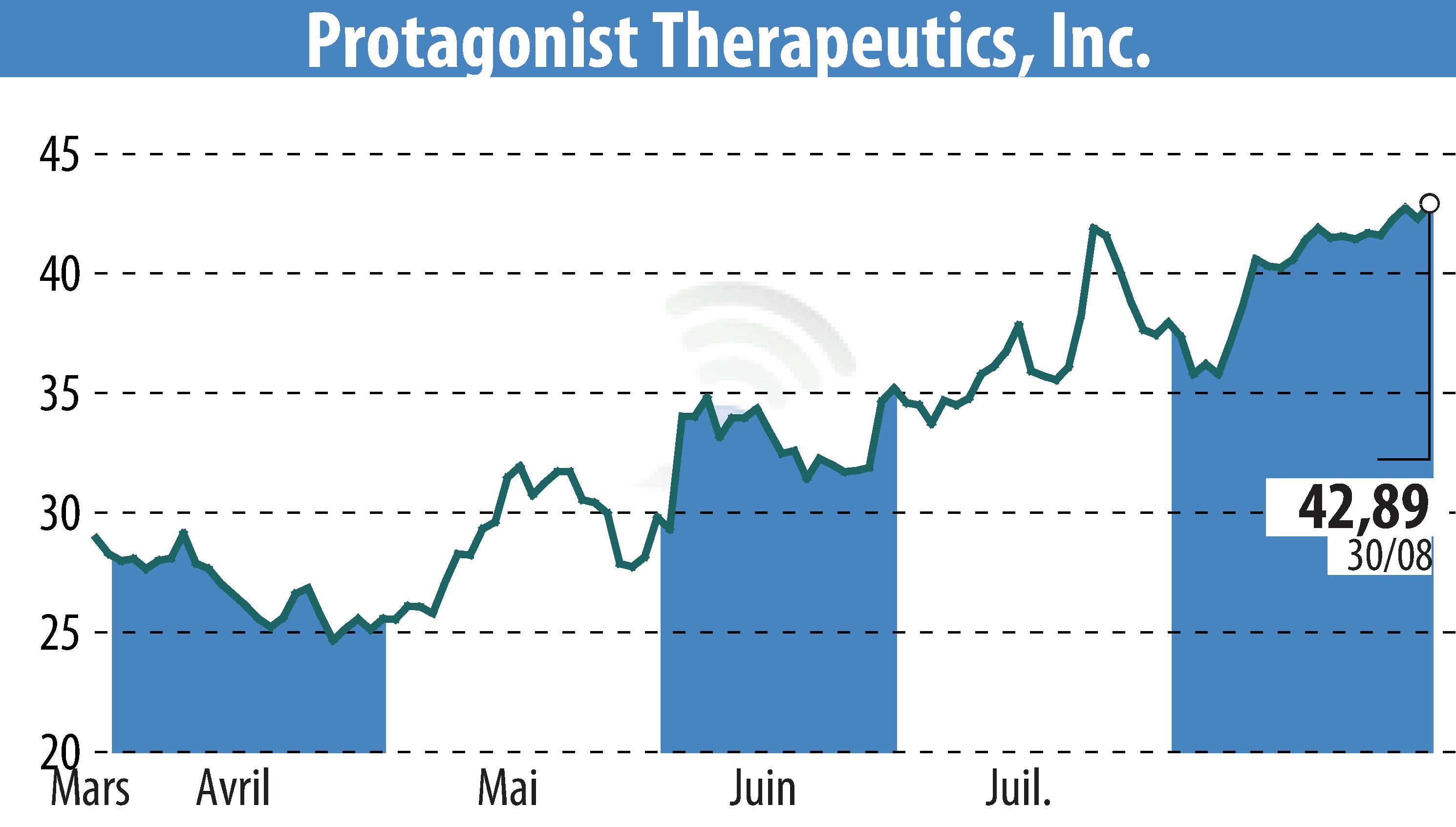 Graphique de l'évolution du cours de l'action Protagonist Therapeutics, Inc. (EBR:PTGX).