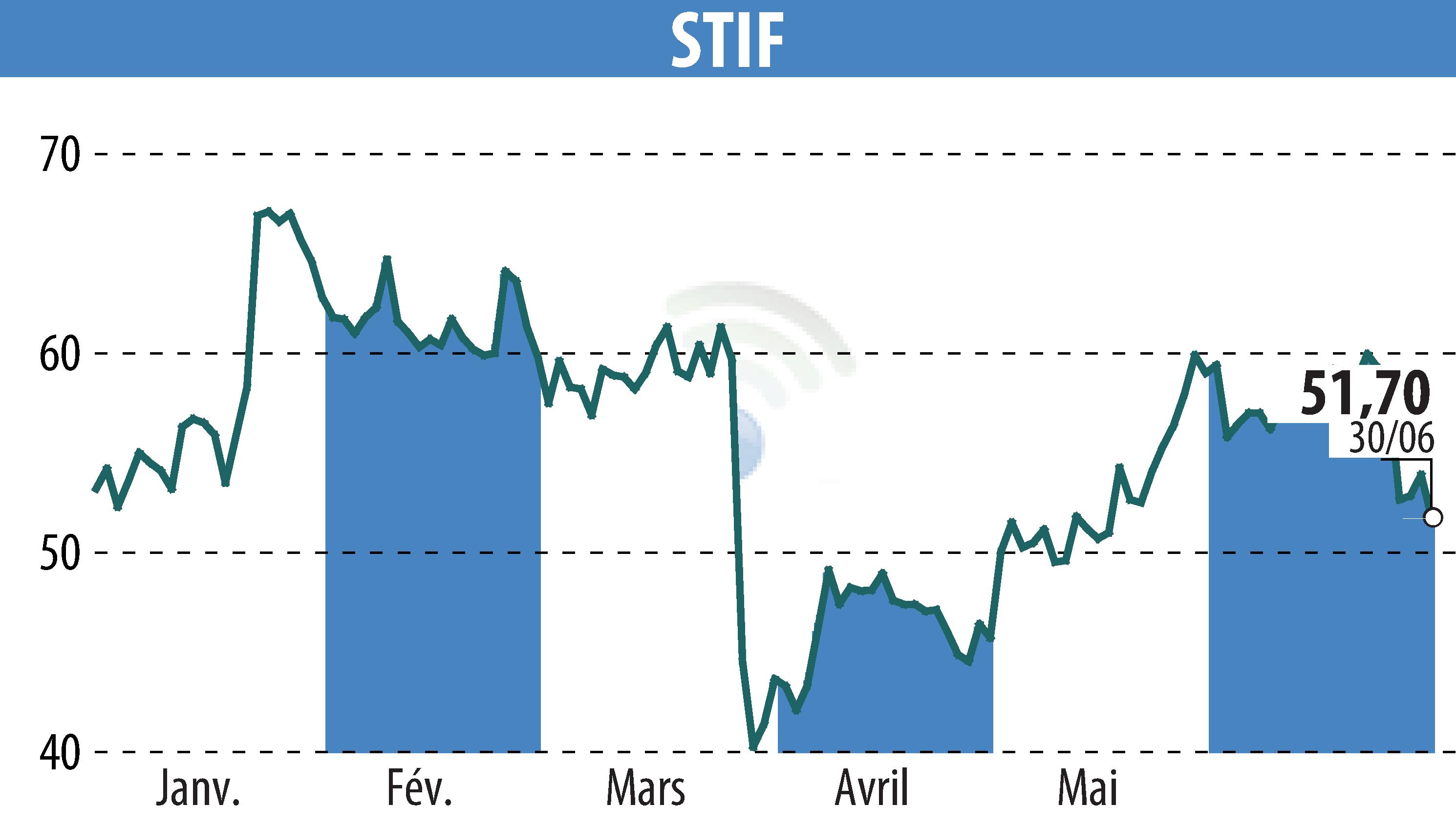 Graphique de l'évolution du cours de l'action STIF (EPA:ALSTI).