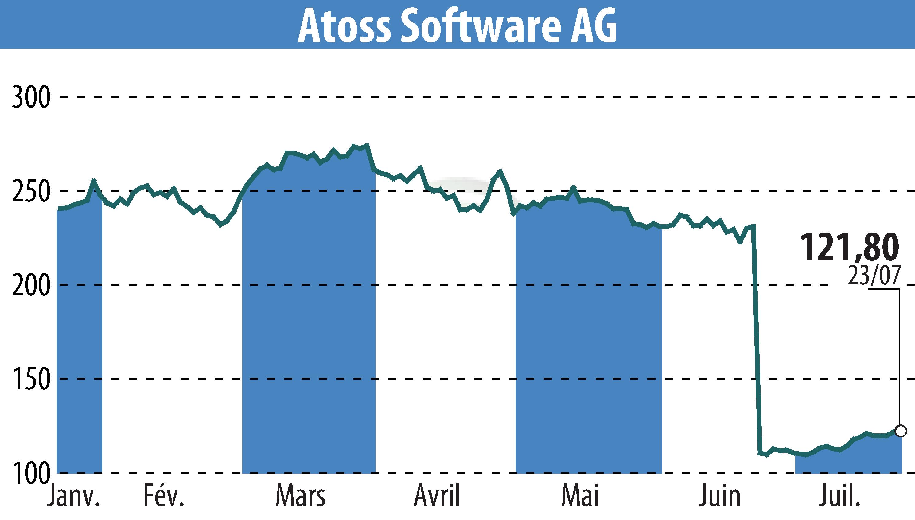 Stock price chart of ATOSS Software AG (EBR:AOF) showing fluctuations.