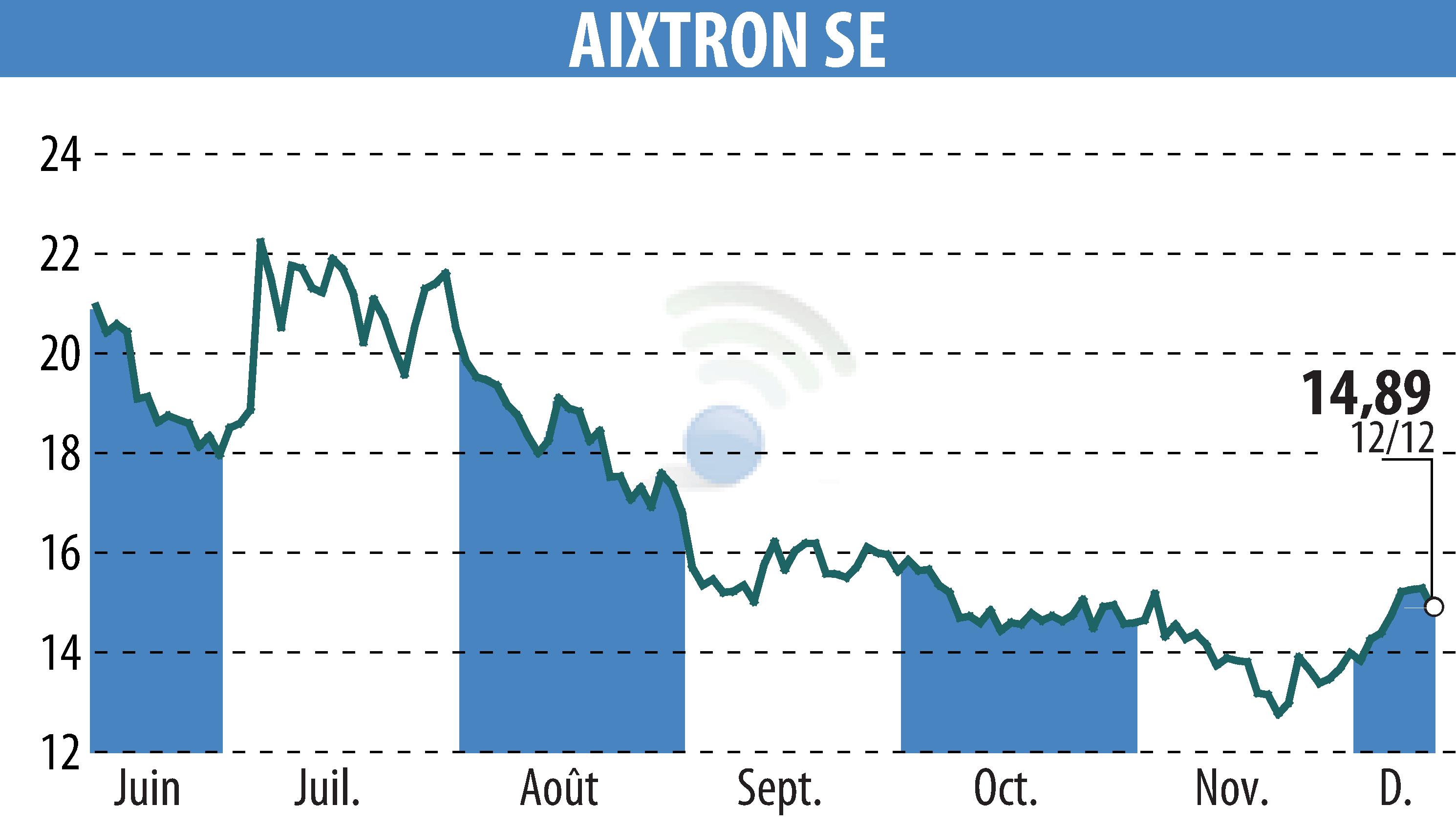 Graphique de l'évolution du cours de l'action AIXTRON SE (EBR:AIXA).