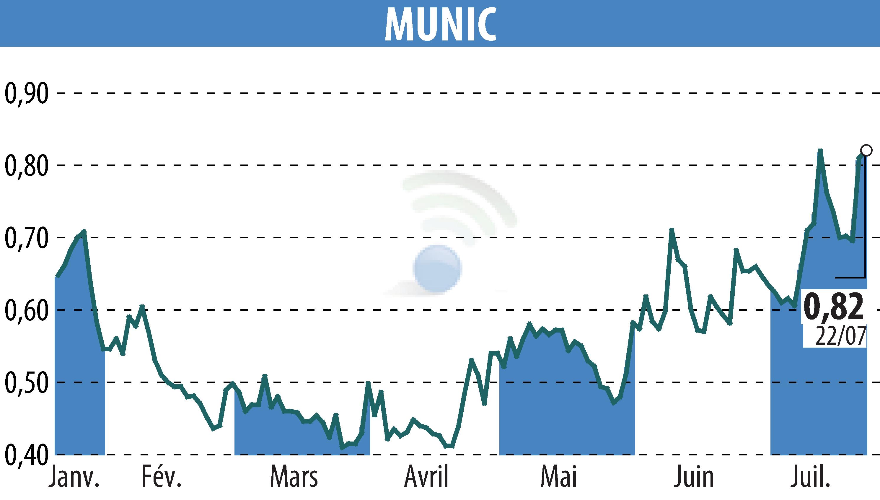 Stock price chart of MUNIC (EPA:ALMUN) showing fluctuations.