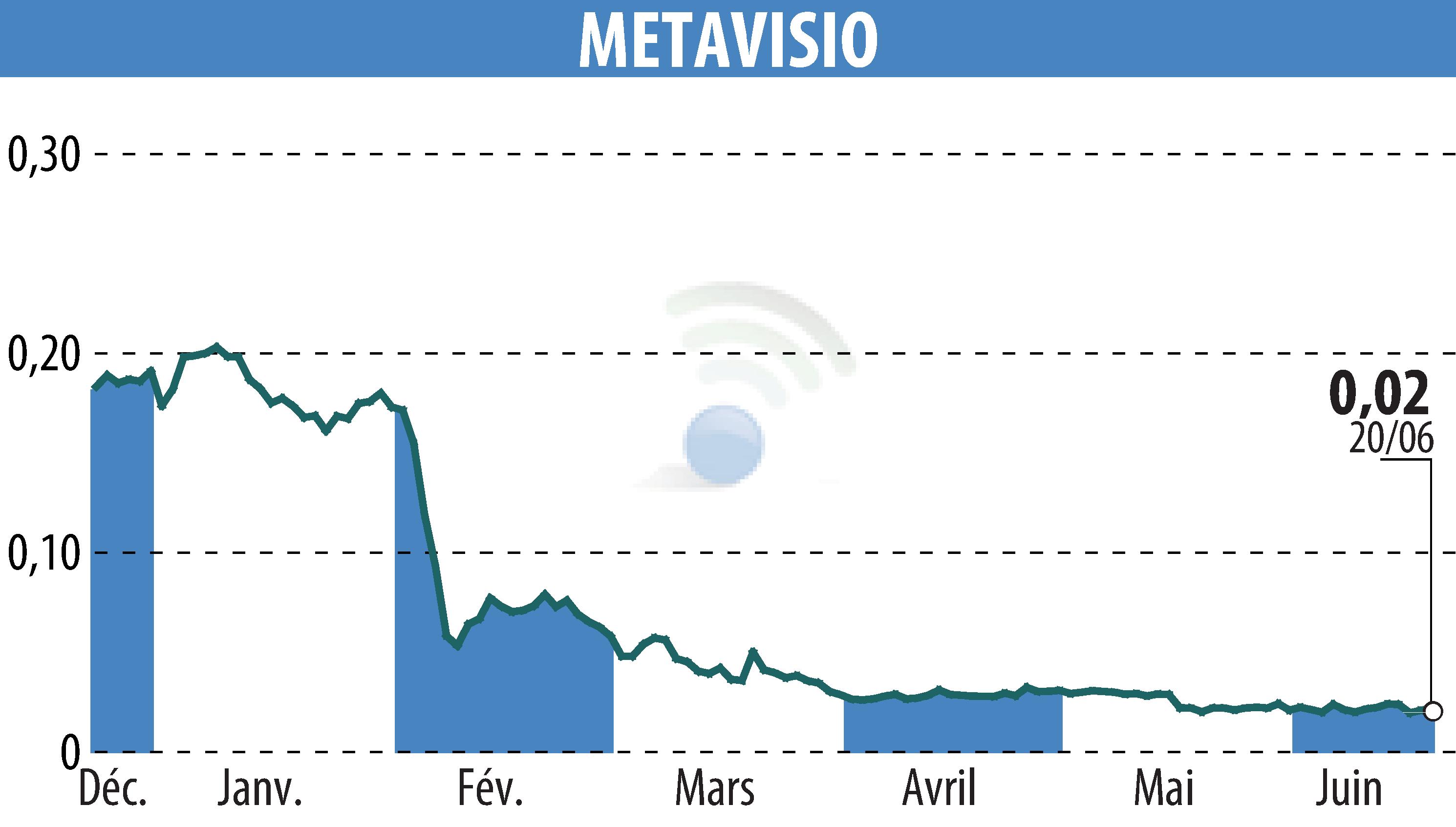 Stock price chart of METAVISIO (EPA:ALTHO) showing fluctuations.