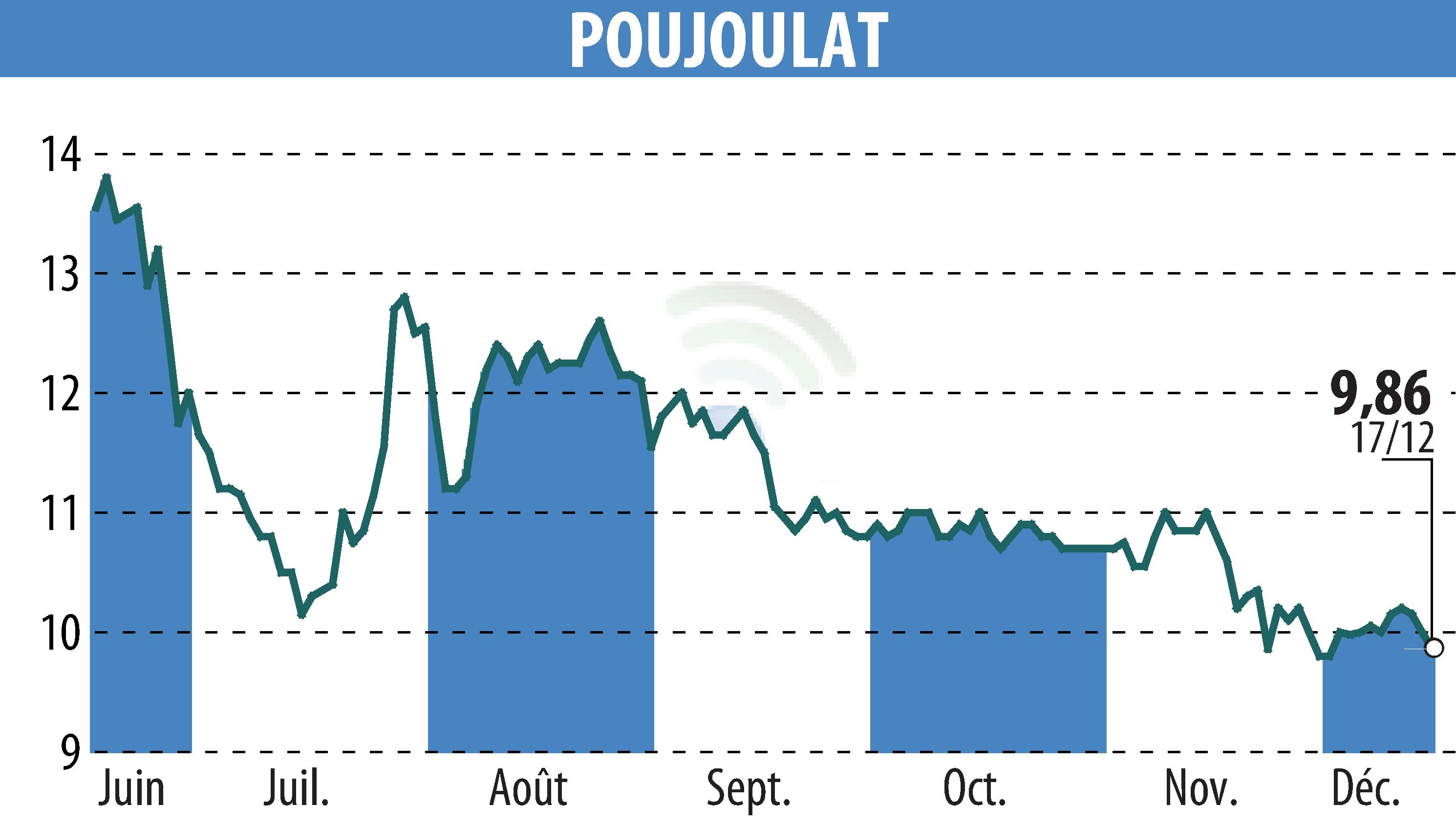 Stock price chart of POUJOULAT (EPA:ALPJT) showing fluctuations.