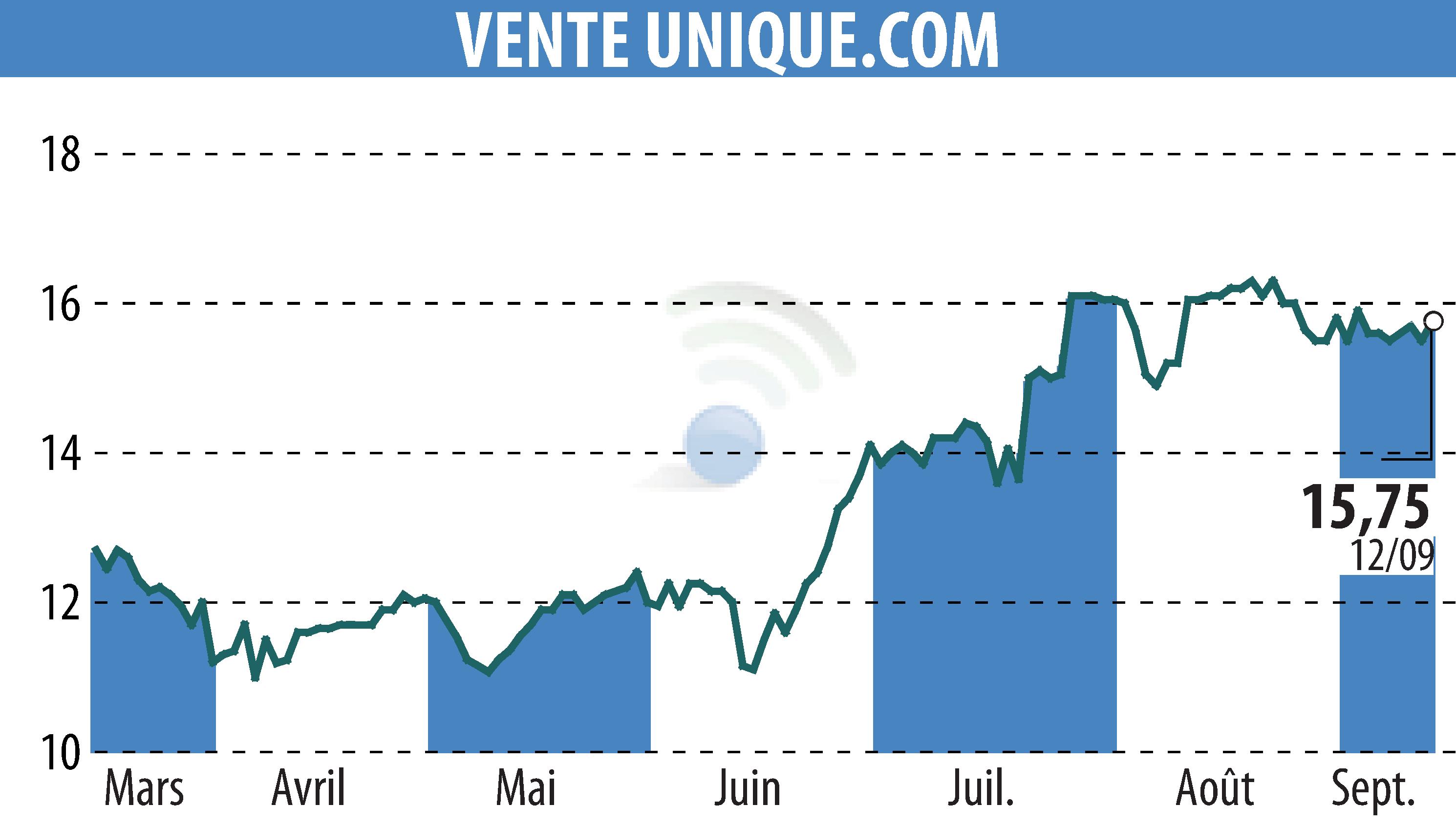 Graphique de l'évolution du cours de l'action VENTE UNIQUE.COM (EPA:ALVU).