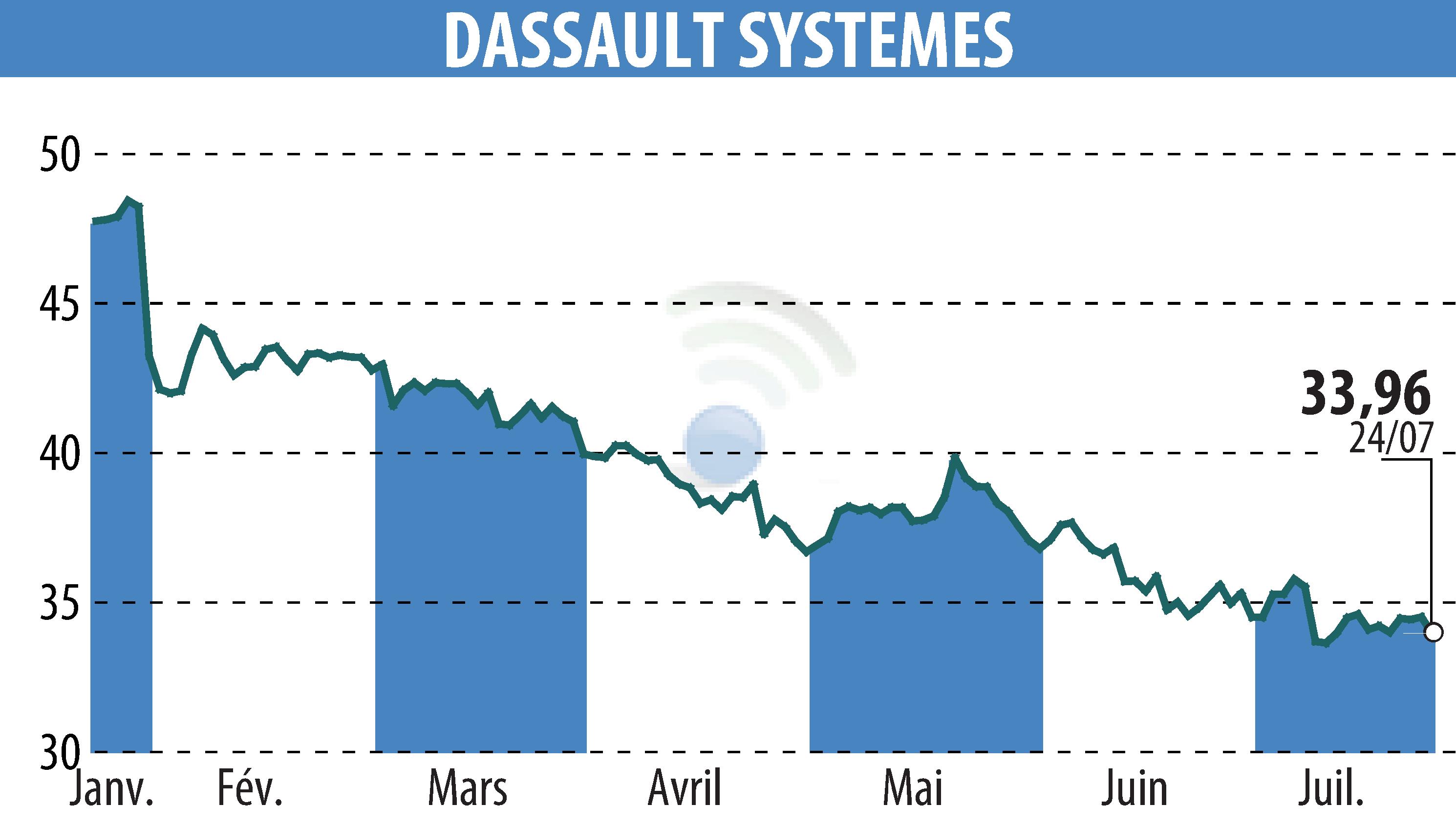 Stock price chart of DASSAULT SYSTEMES (EPA:DSY) showing fluctuations.