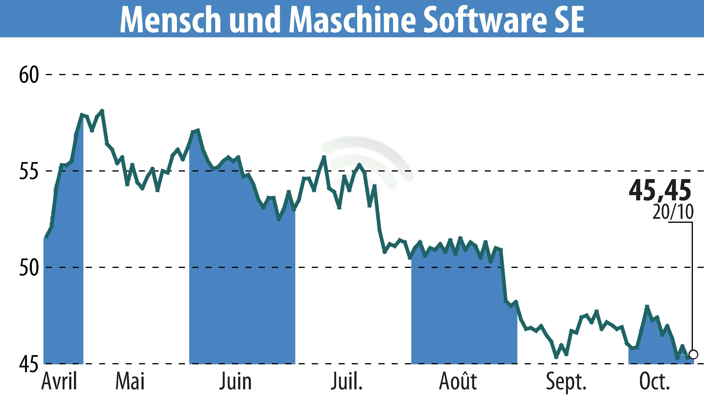 Graphique de l'évolution du cours de l'action Mensch Und Maschine Software SE (EBR:MUM).