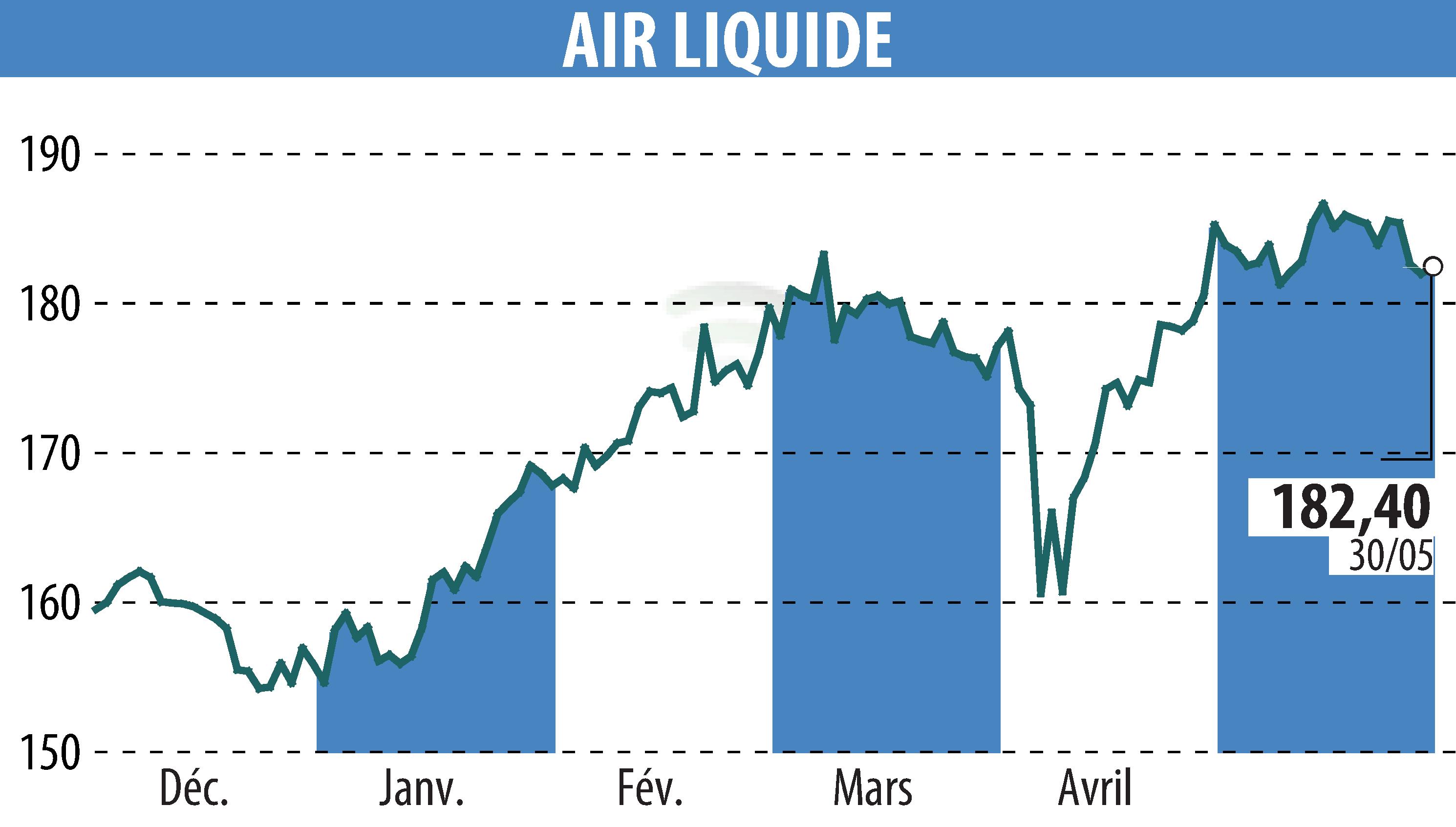 Graphique de l'évolution du cours de l'action AIR LIQUIDE (EPA:AI).