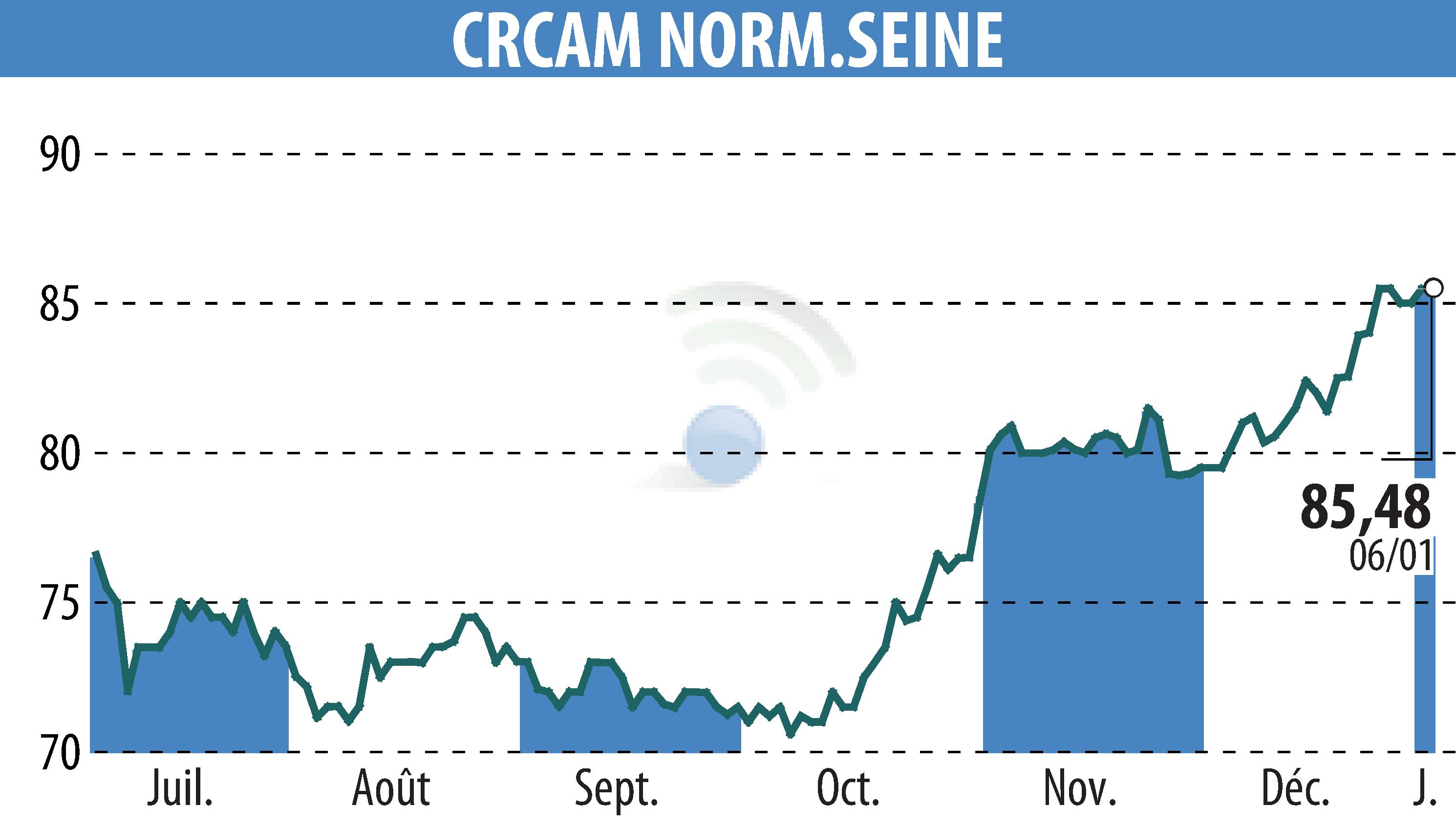 Stock price chart of CREDIT AGRICOLE DE NORMANDIE SEINE (EPA:CCN) showing fluctuations.