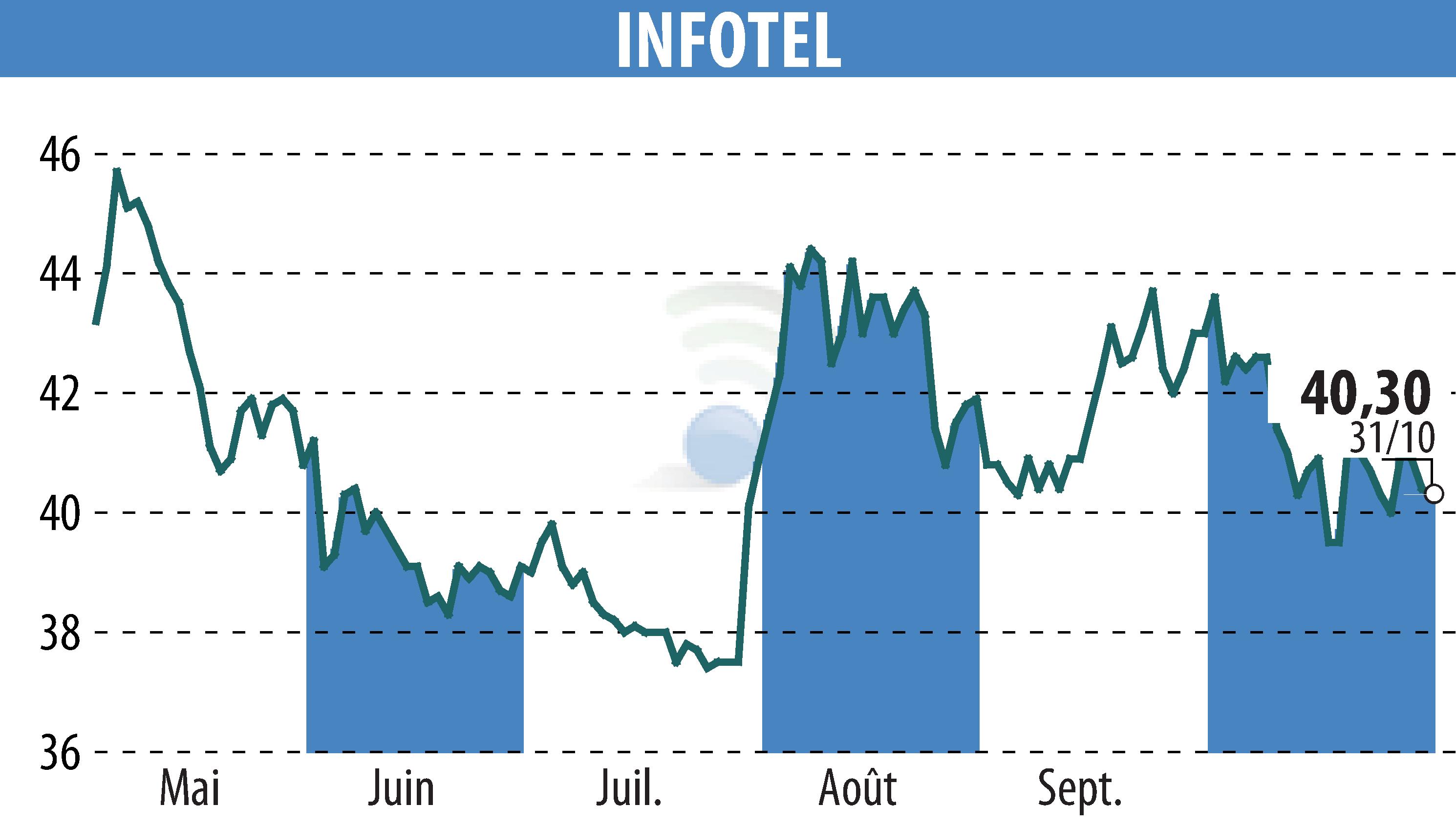 Stock price chart of INFOTEL (EPA:INF) showing fluctuations.