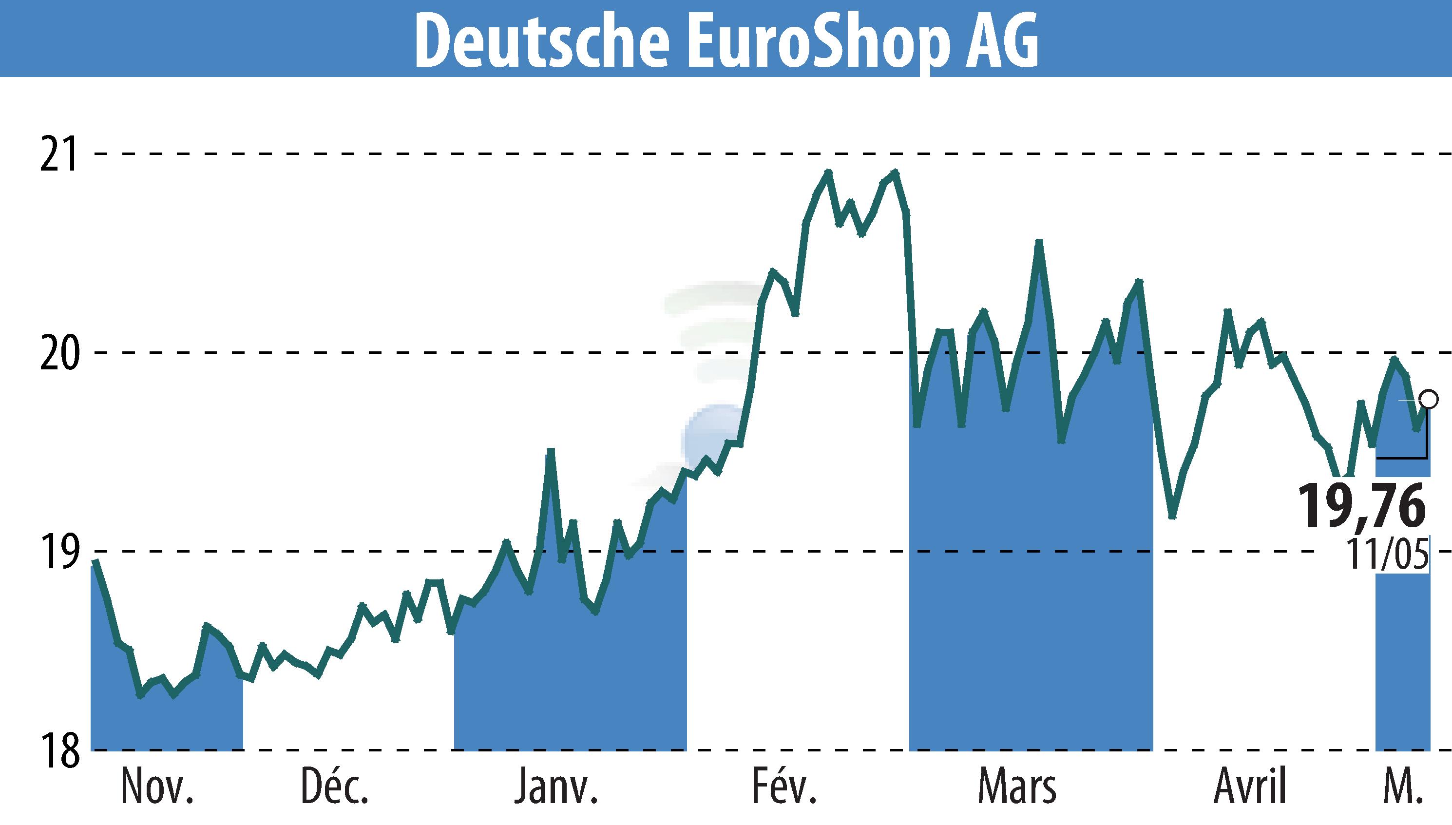 Graphique de l'évolution du cours de l'action Deutsche EuroShop AG (EBR:DEQ).