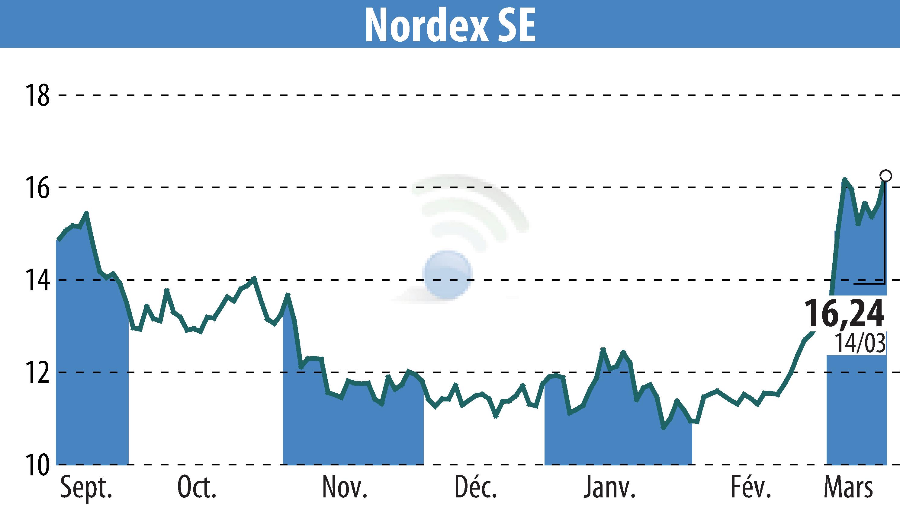 Stock price chart of Nordex SE (EBR:NDX1) showing fluctuations.