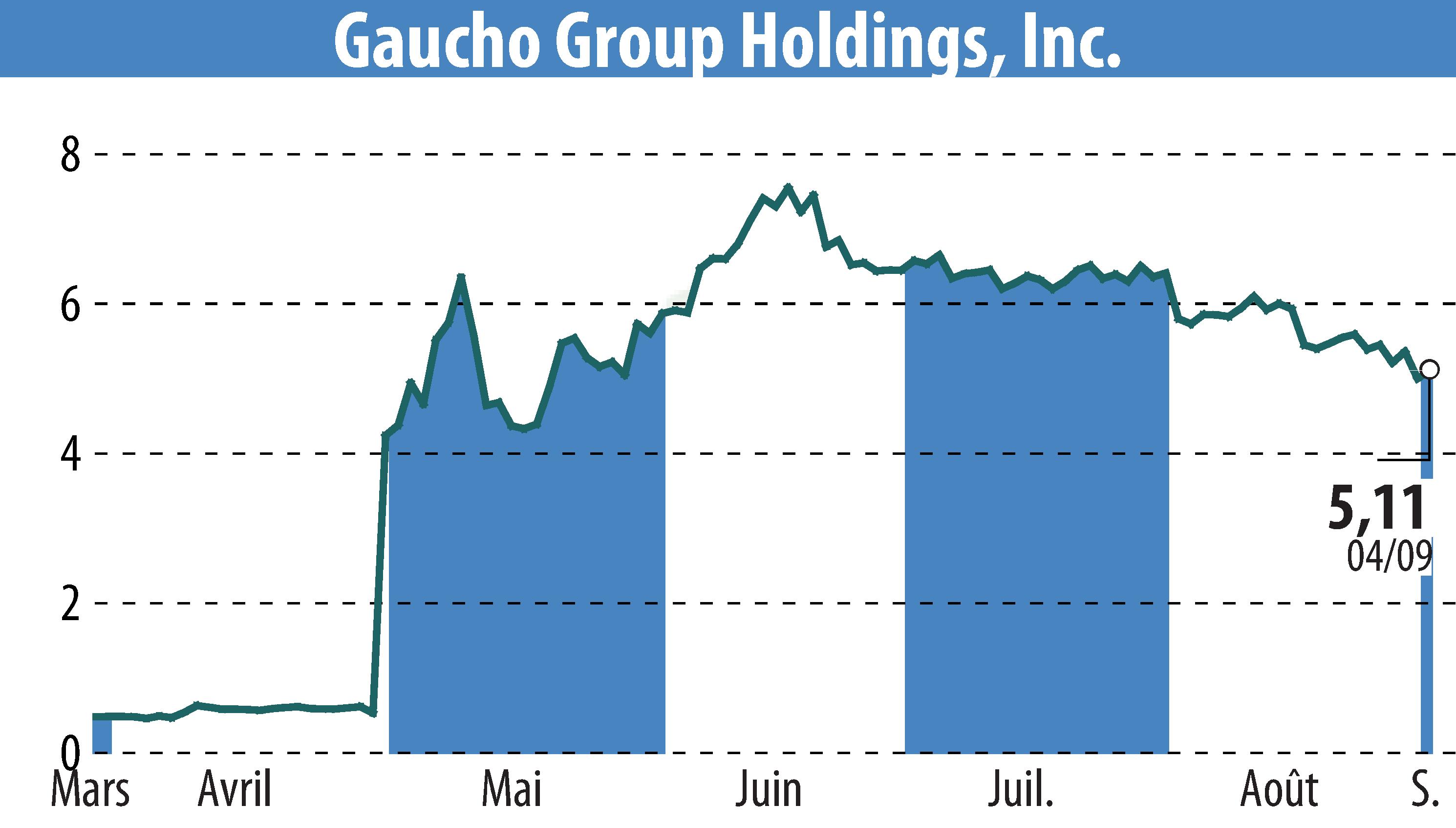 Stock price chart of Gaucho Group Holdings, Inc. (EBR:VINO) showing fluctuations.